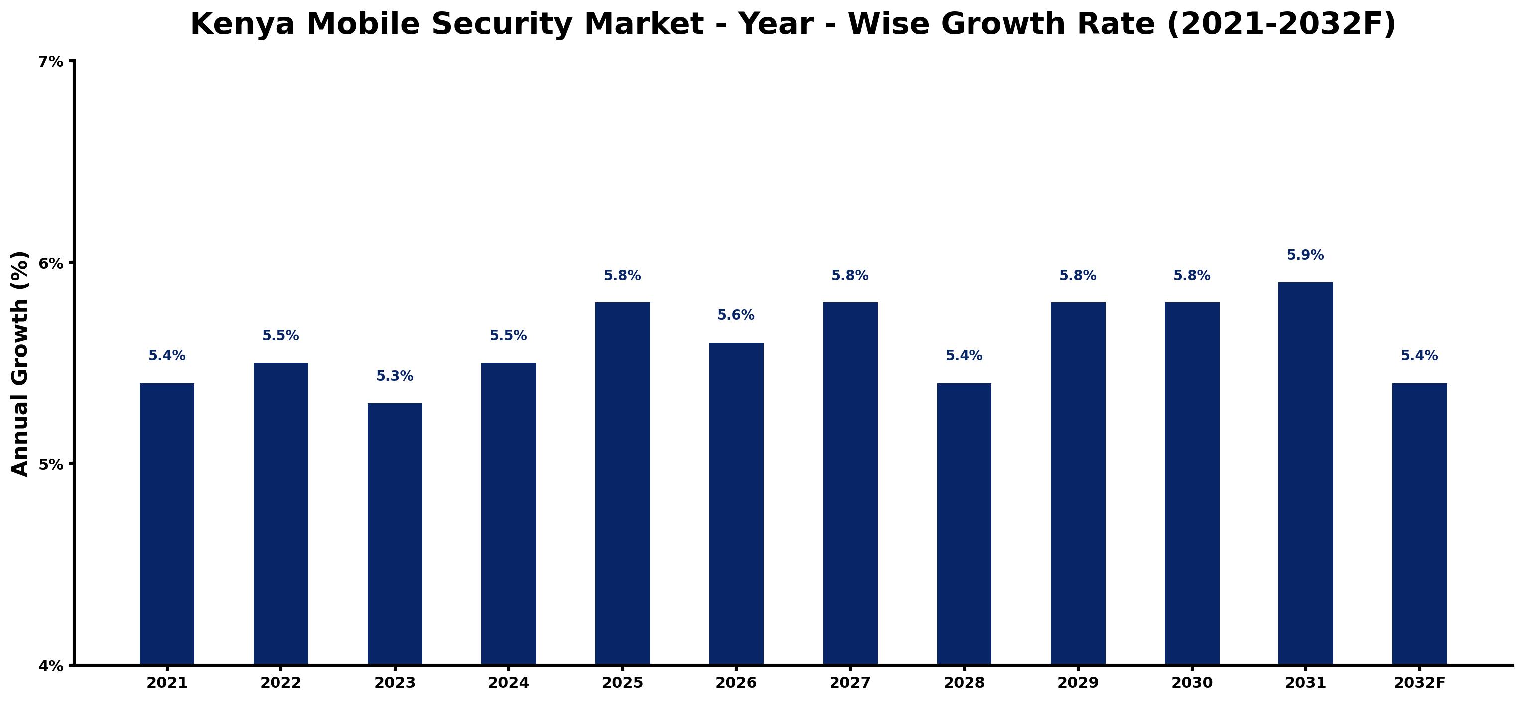 Kenya Mobile Security Market Year-wise Growth Rate and Key Drivers