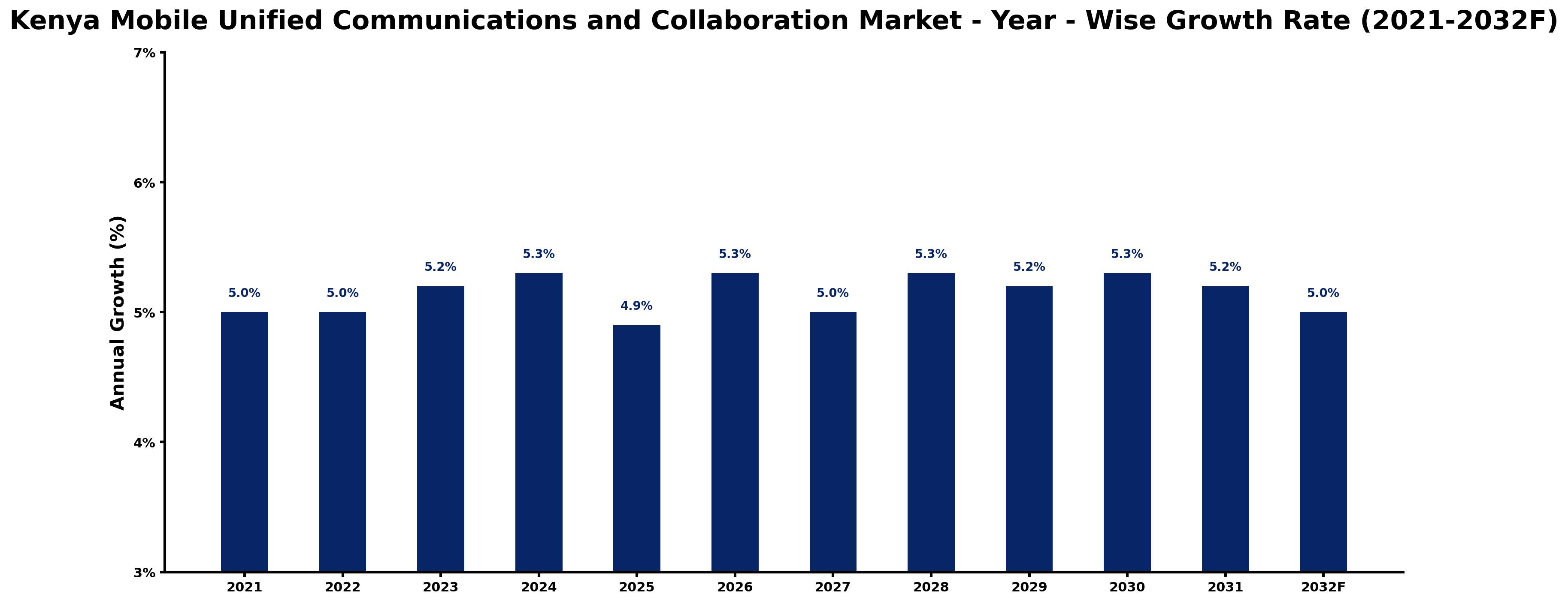 Kenya Mobile Unified Communications and Collaboration Market Year-wise Growth Rate and Key Drivers