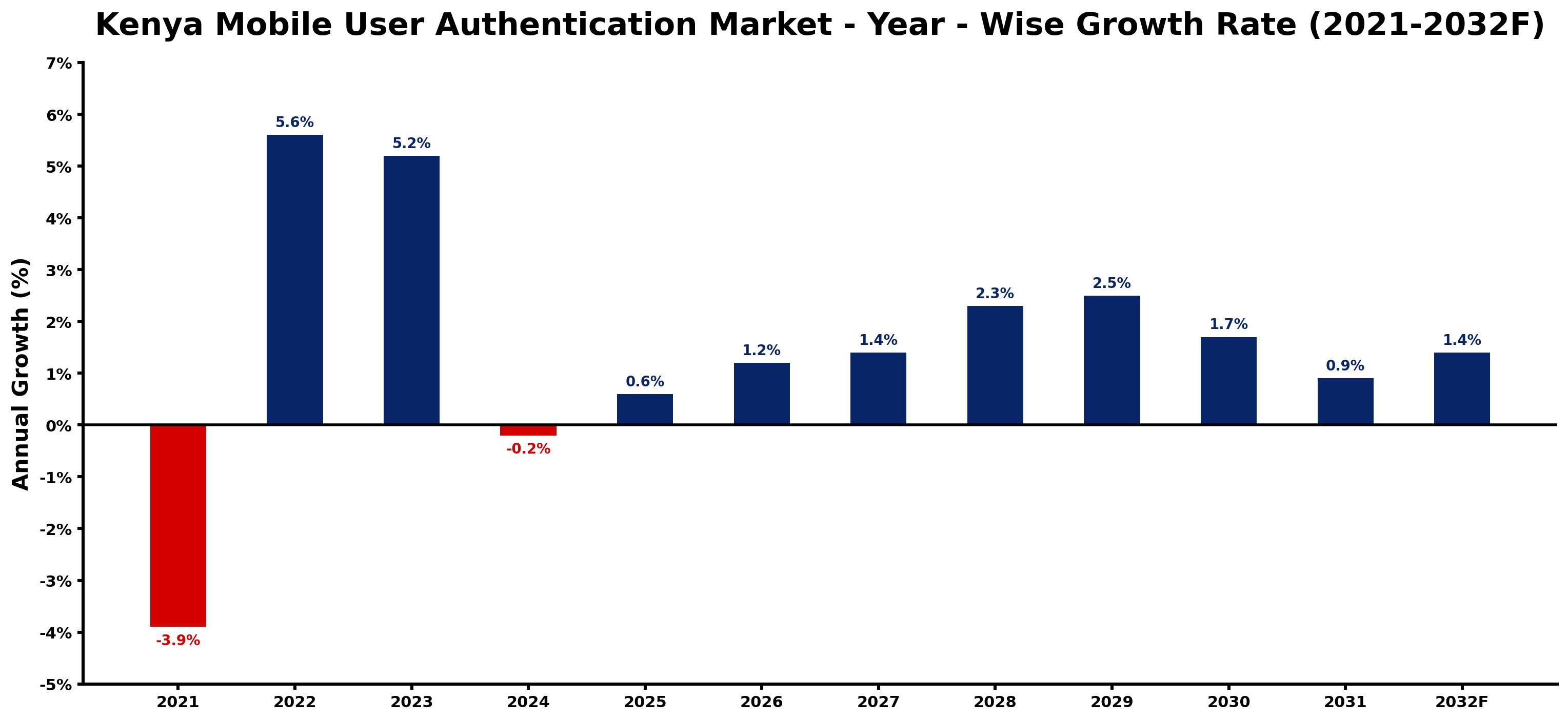 Kenya Mobile User Authentication Market Year-wise Growth Rate and Key Drivers