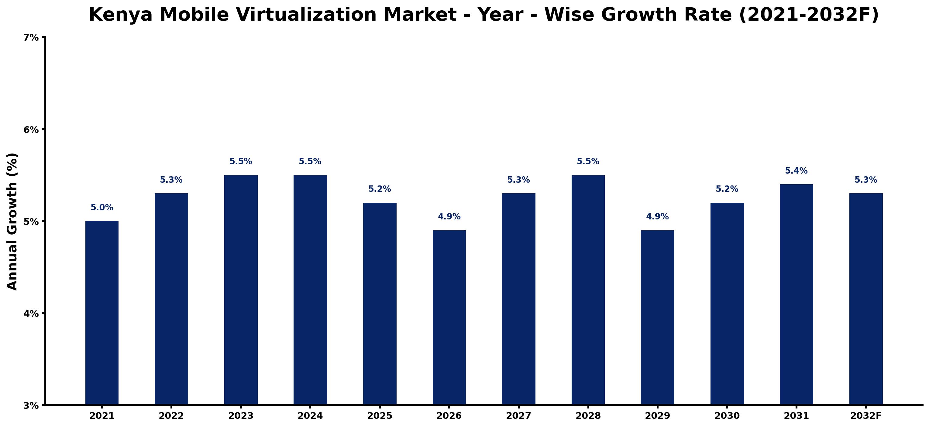 Kenya Mobile Virtualization Market Year-wise Growth Rate and Key Drivers