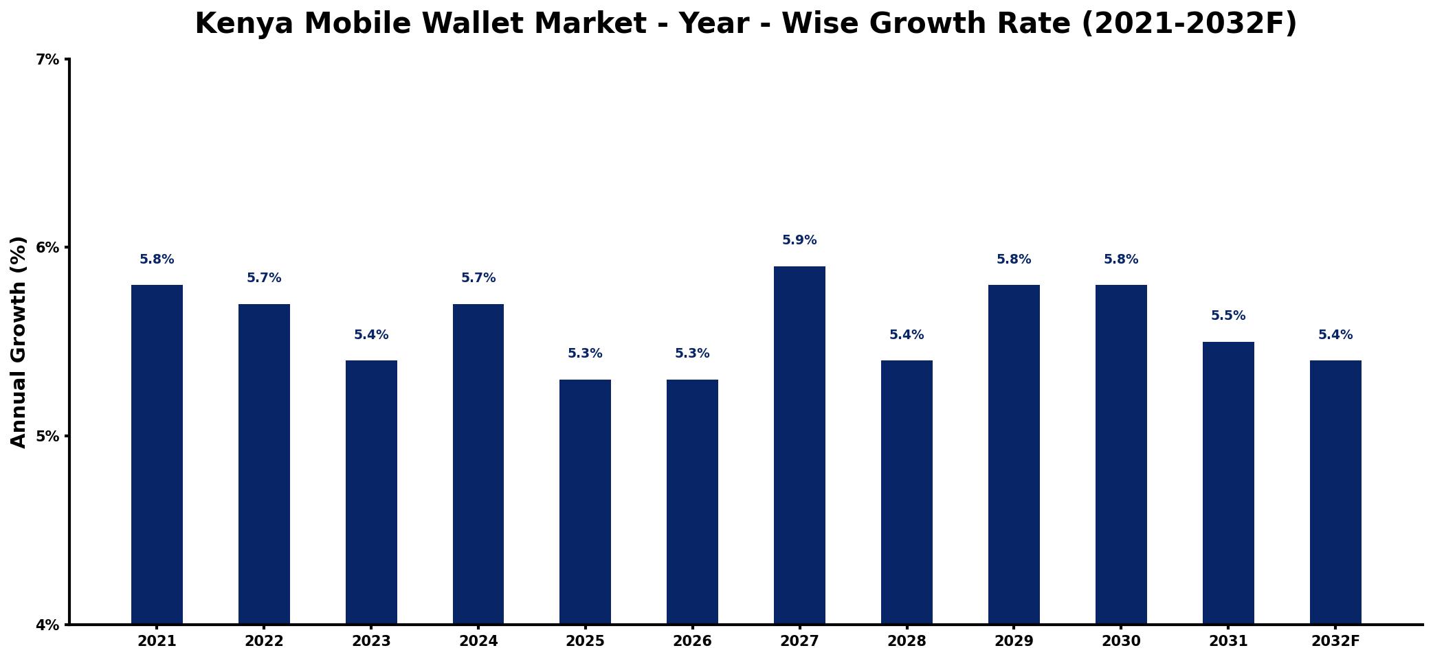 Kenya Mobile Wallet Market Year-wise Growth Rate and Key Drivers