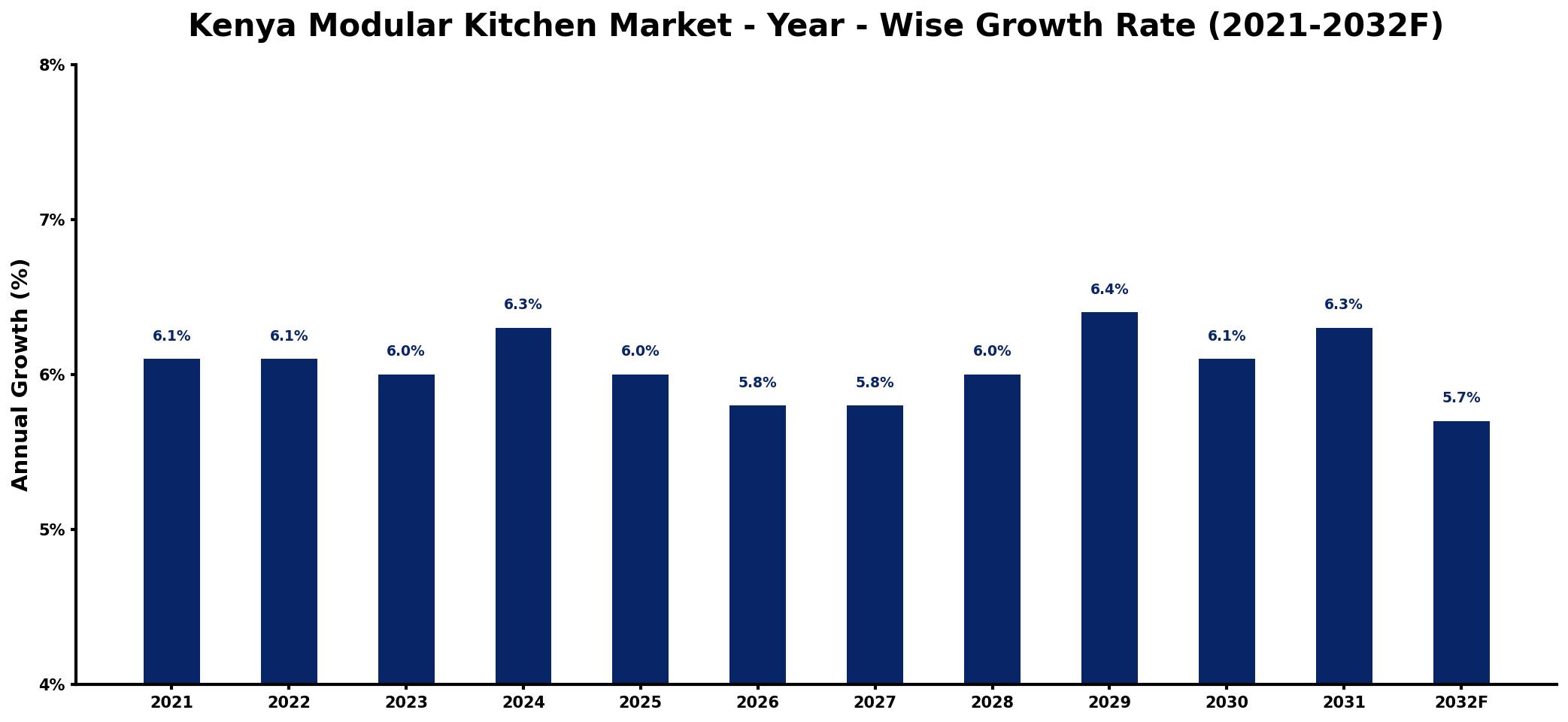 Kenya Modular Kitchen Market Year-wise Growth Rate and Key Drivers