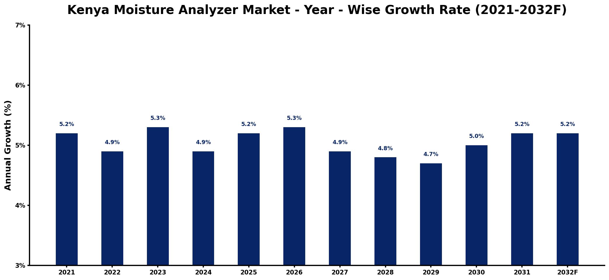 Kenya Moisture Analyzer Market Year-wise Growth Rate and Key Drivers