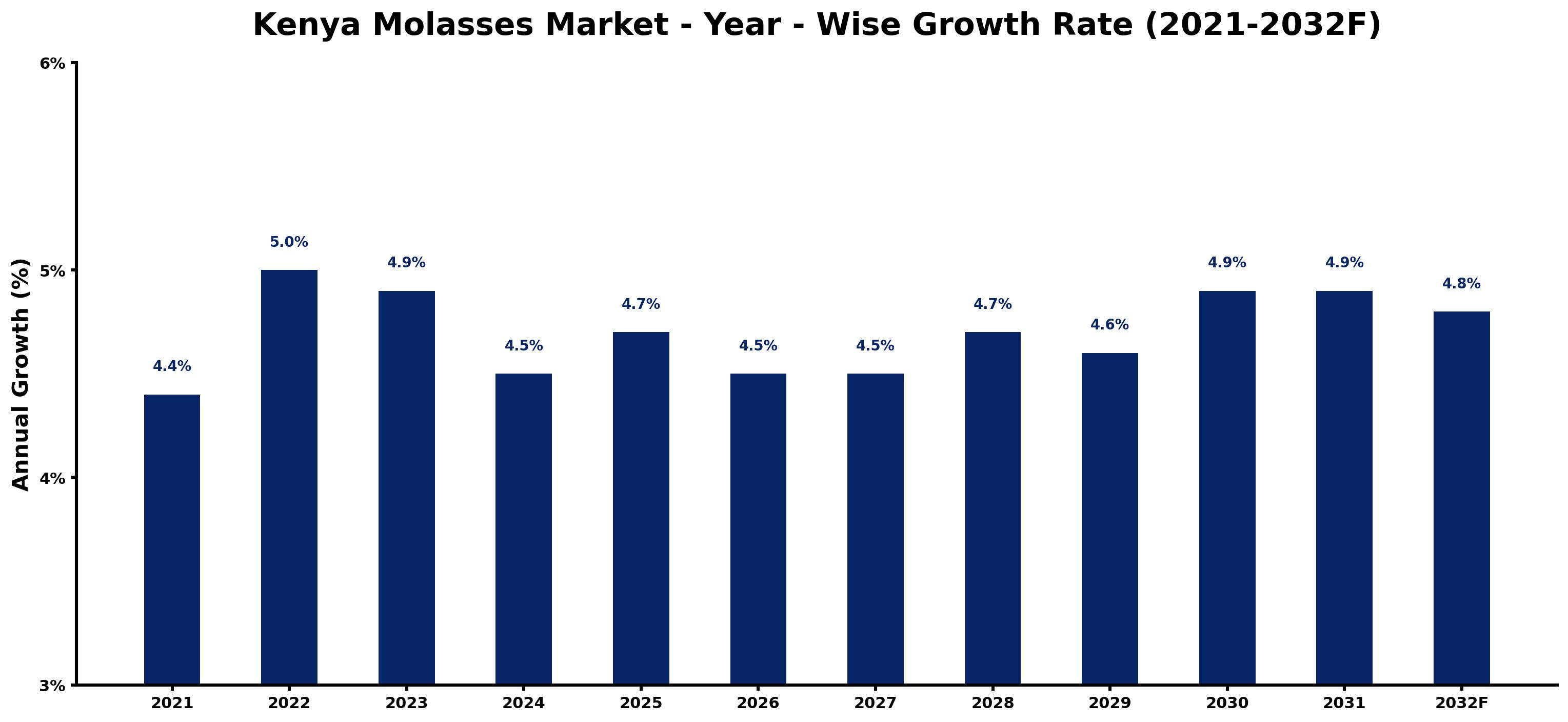 Kenya Molasses Market Year-wise Growth Rate and Key Drivers