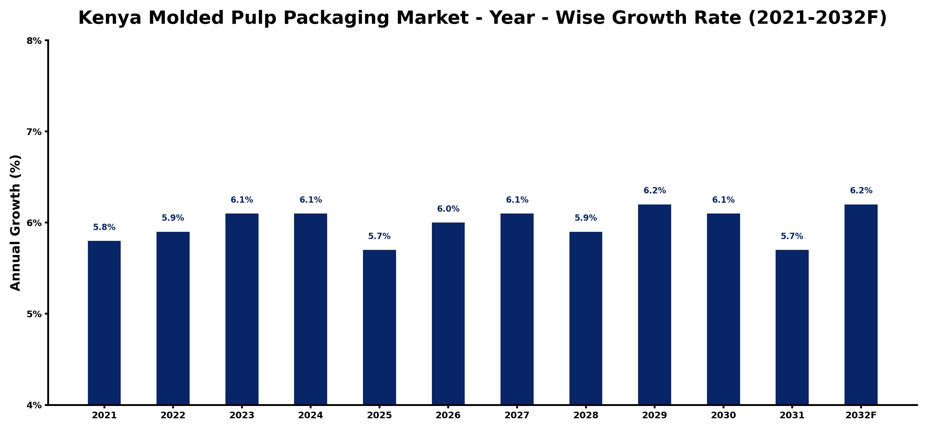 Kenya Molded Pulp Packaging Market Year-wise Growth Rate and Key Drivers