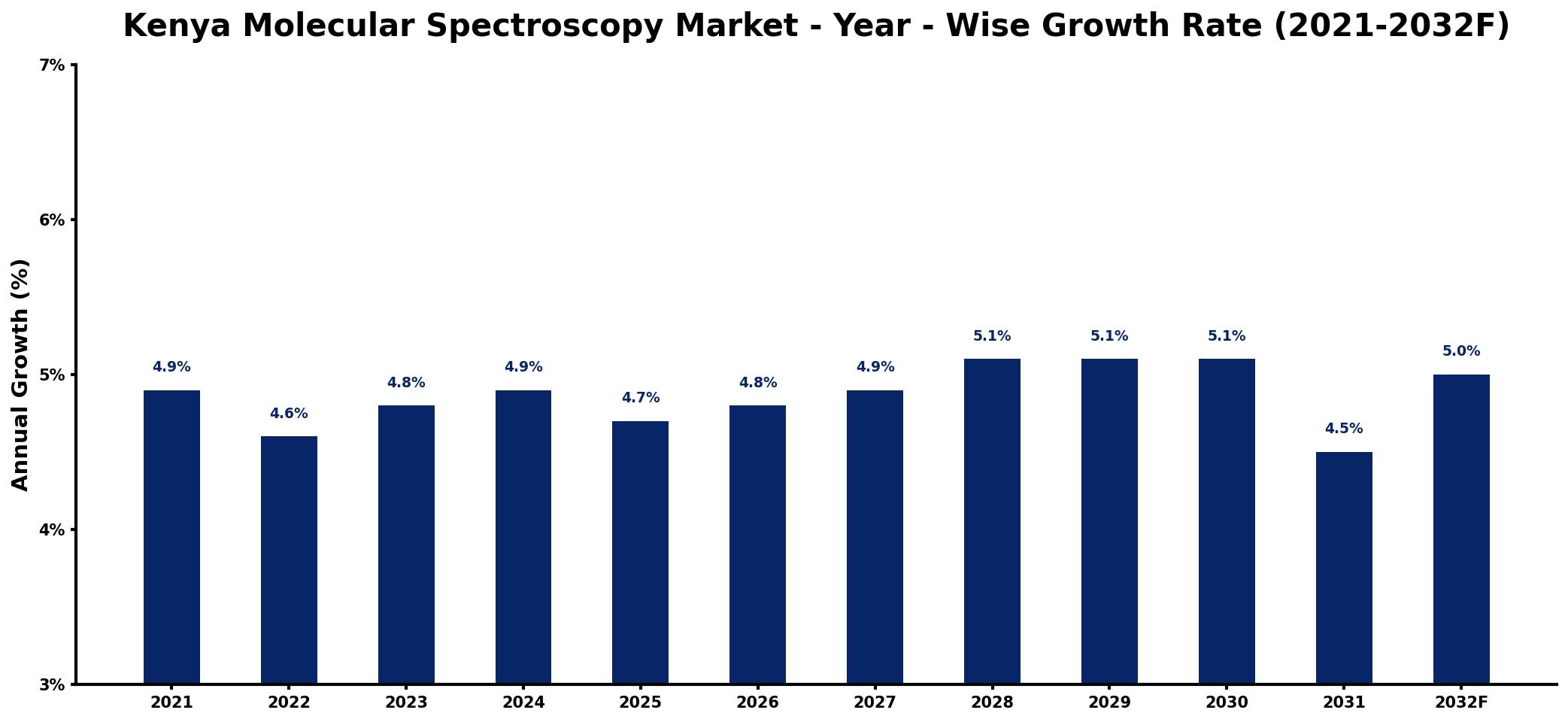 Kenya Molecular Spectroscopy Market Year-wise Growth Rate and Key Drivers