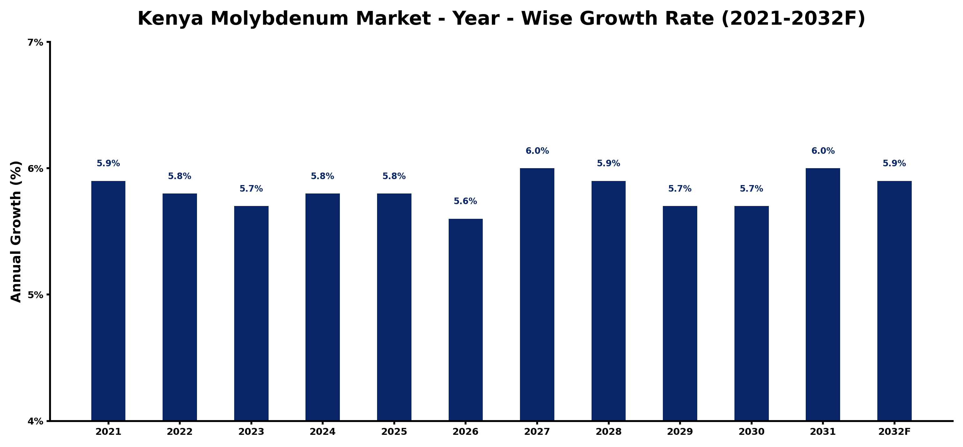 Kenya Molybdenum Market Year-wise Growth Rate and Key Drivers
