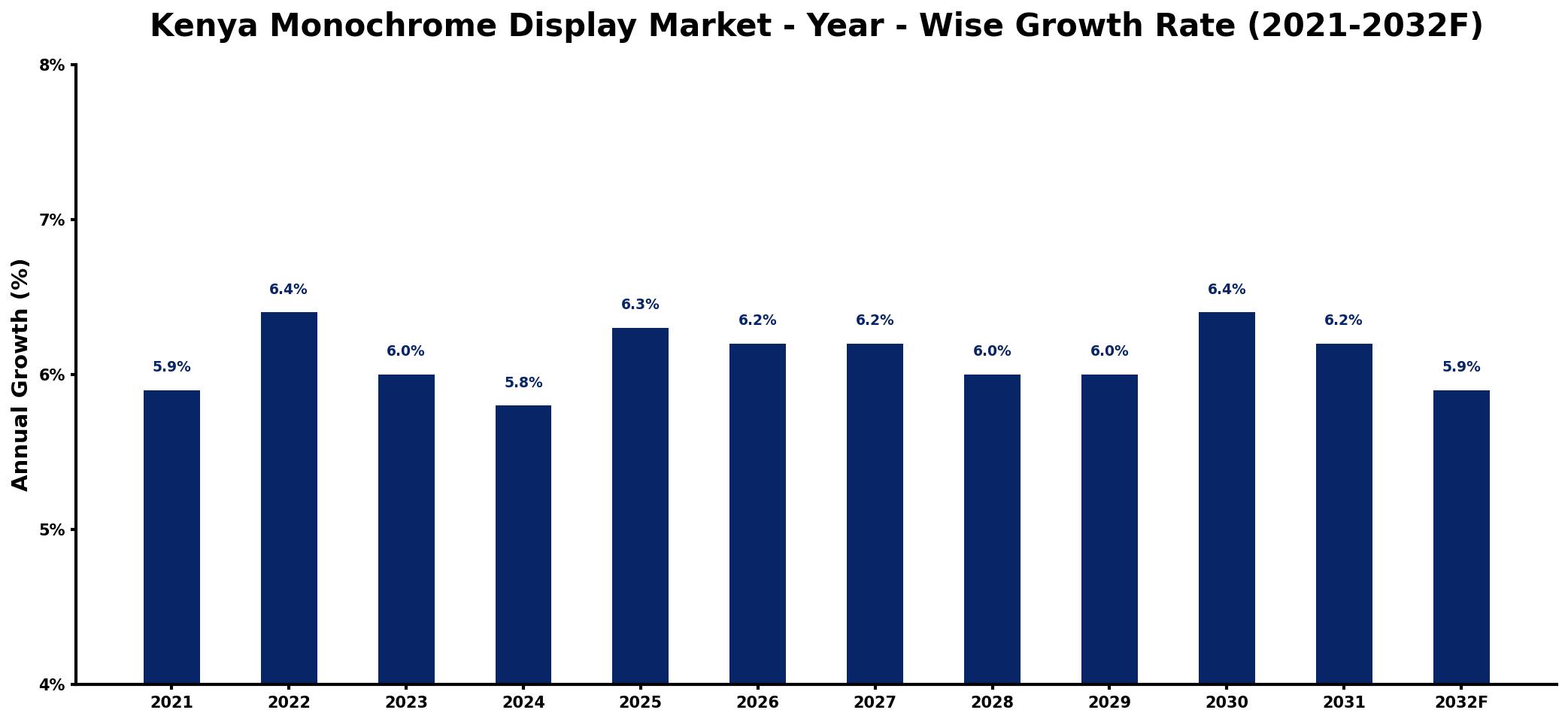 Kenya Monochrome Display Market Year-wise Growth Rate and Key Drivers