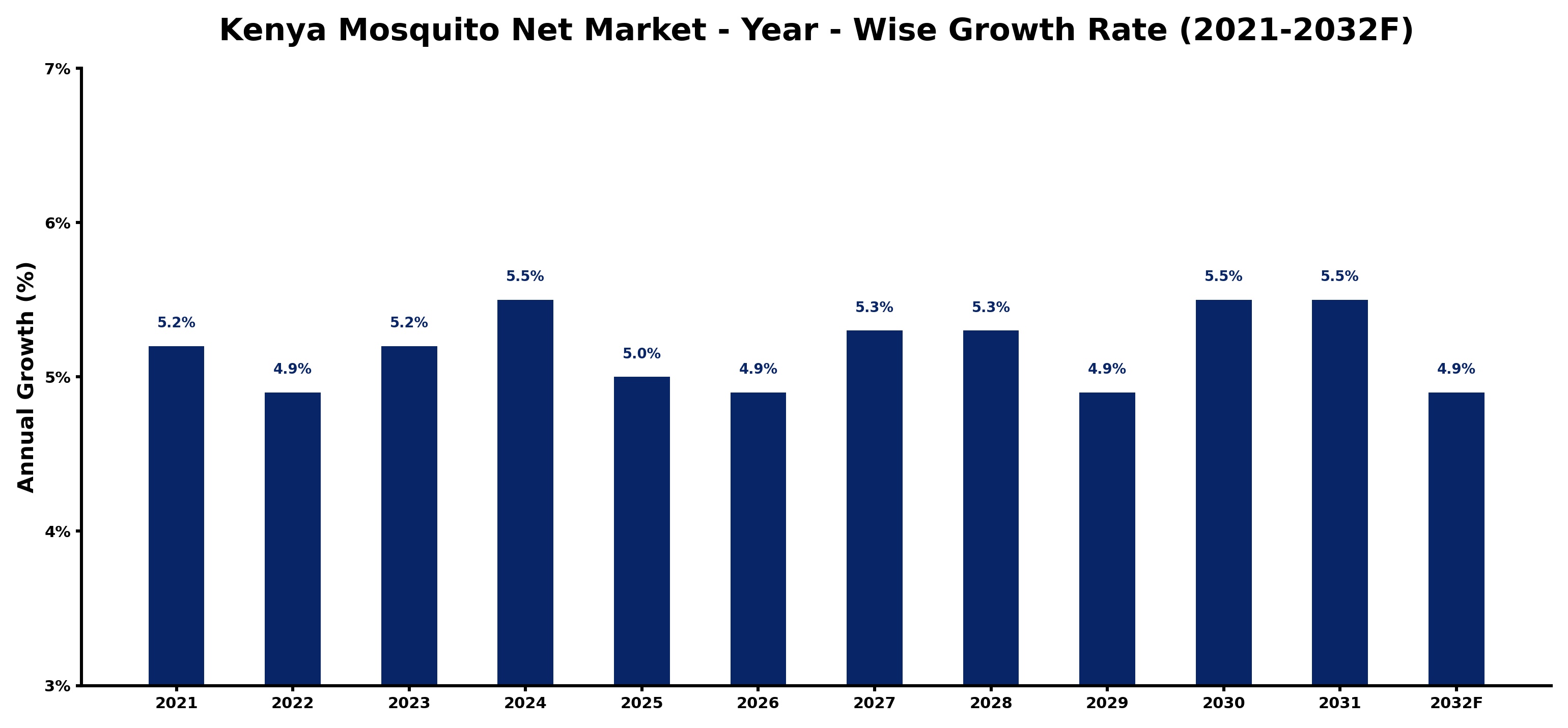 Kenya Mosquito Net Market Year-wise Growth Rate and Key Drivers