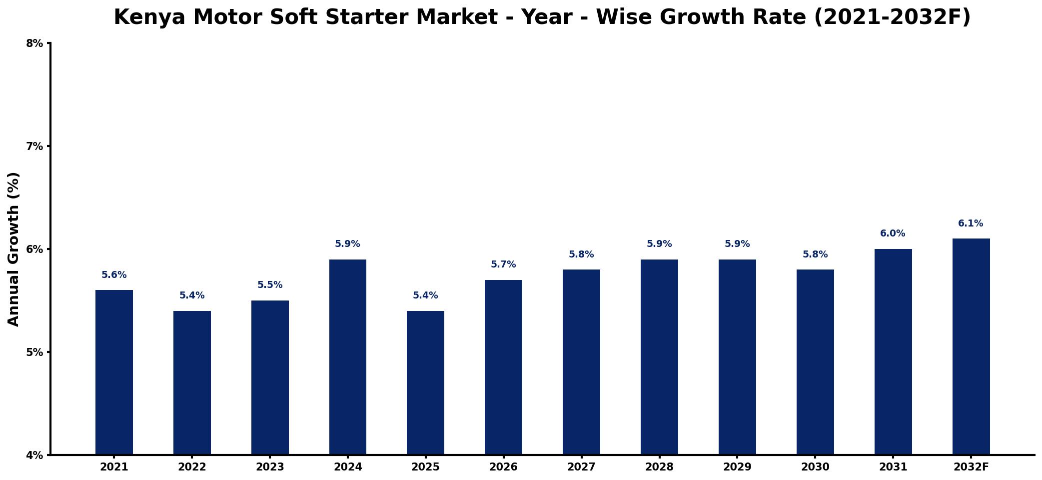 Kenya Motor Soft Starter Market Year-wise Growth Rate and Key Drivers