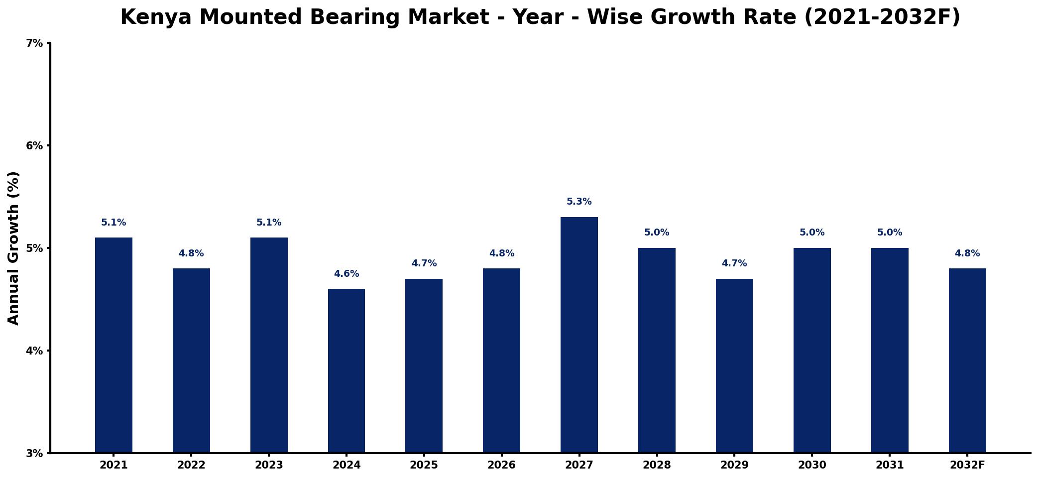 Kenya Mounted Bearing Market Year-wise Growth Rate and Key Drivers