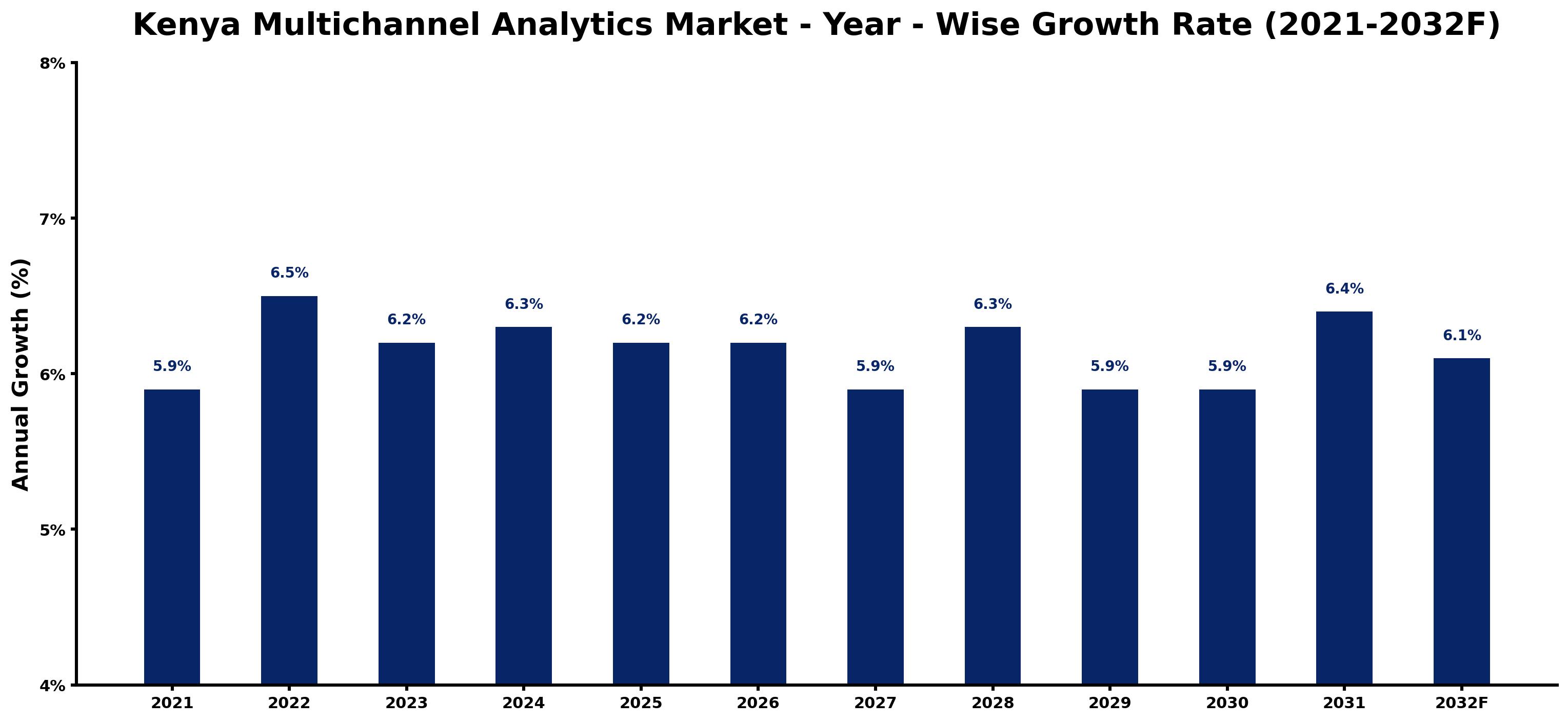 Kenya Multichannel Analytics Market Year-wise Growth Rate and Key Drivers