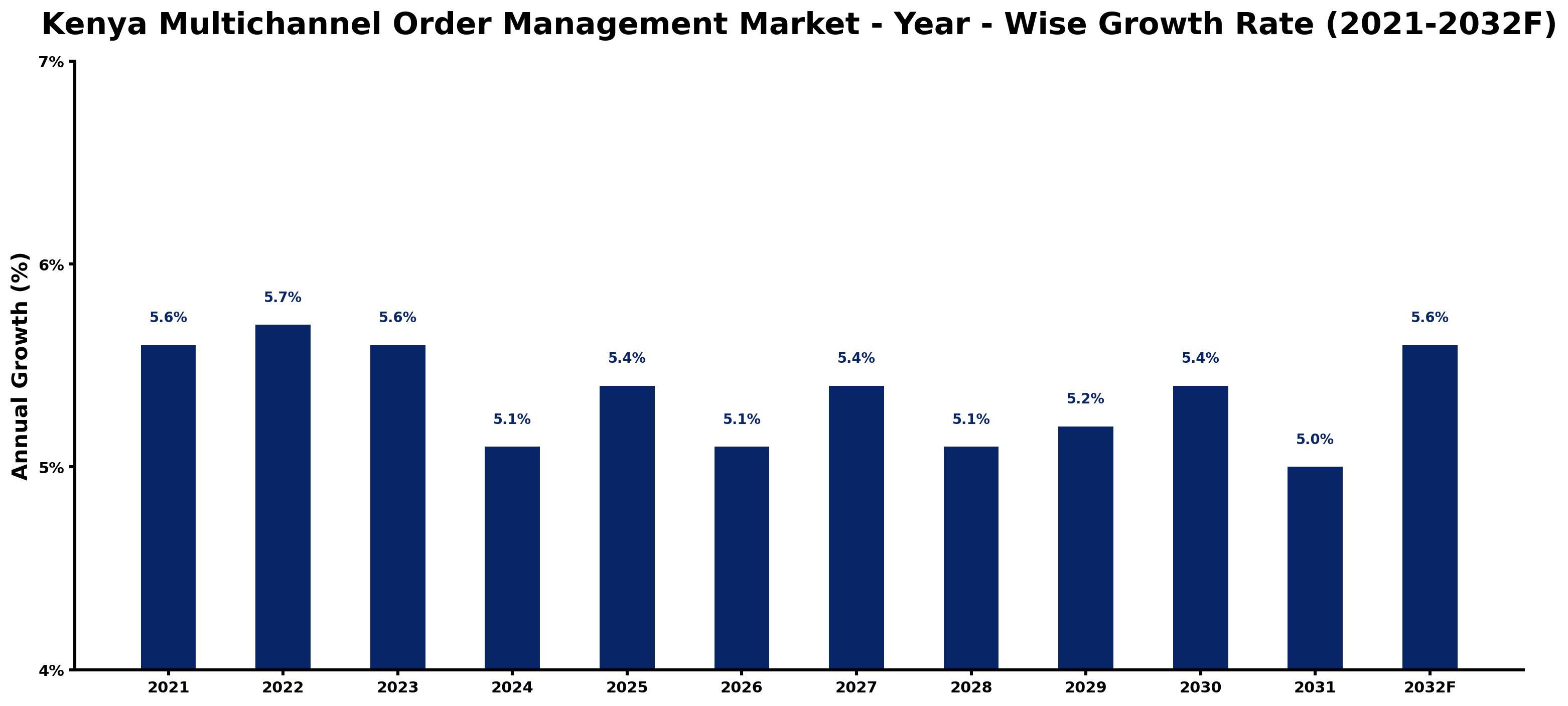 Kenya Multichannel Order Management Market Year-wise Growth Rate and Key Drivers