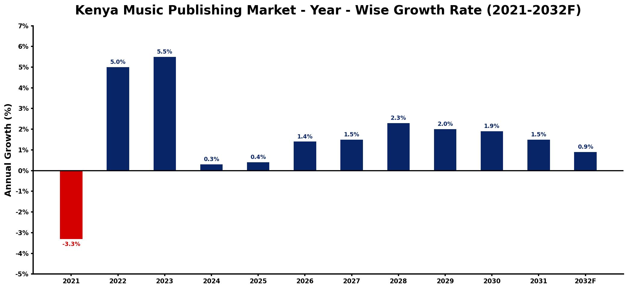 Kenya Music Publishing Market Year-wise Growth Rate and Key Drivers