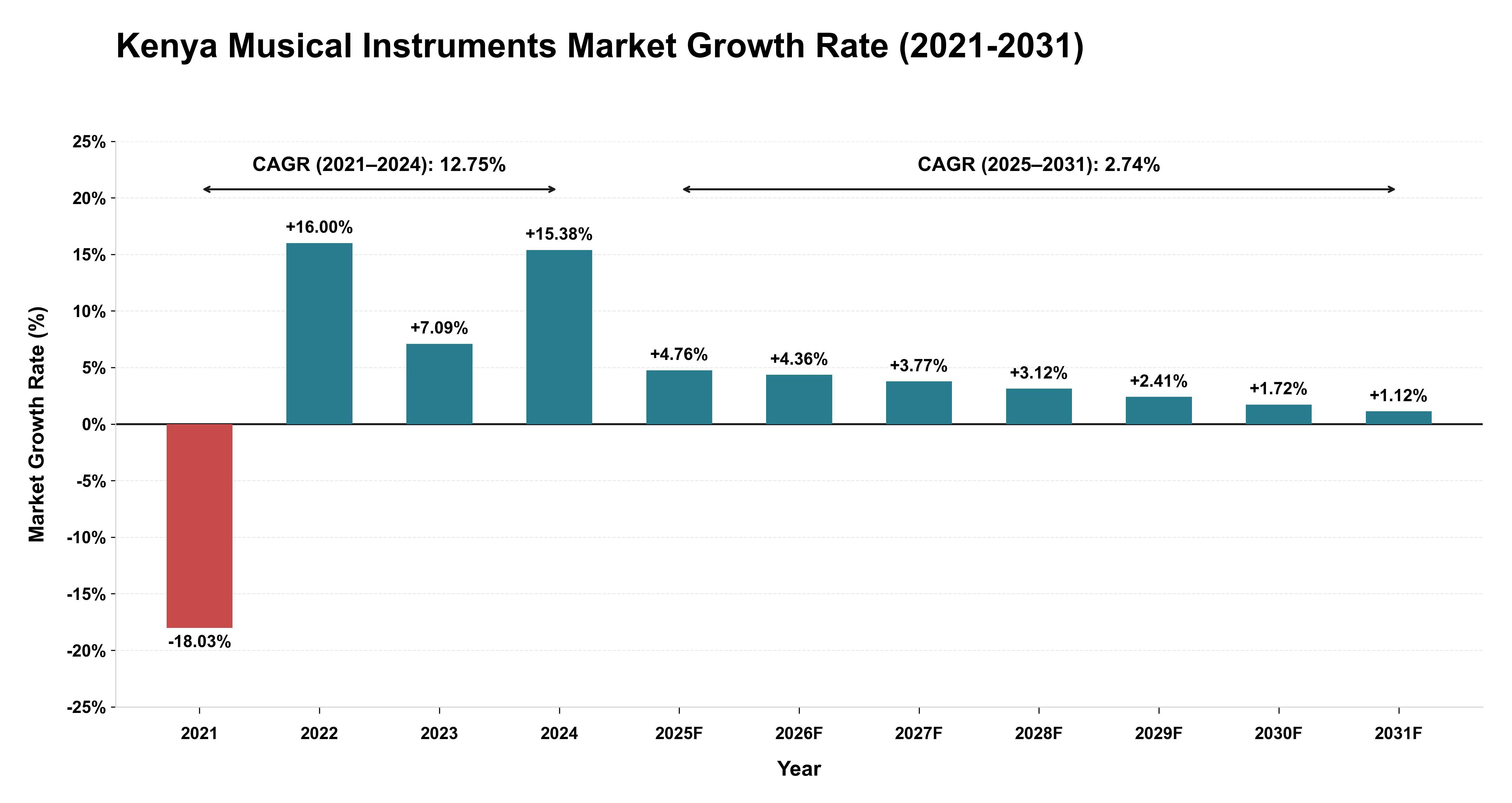 Kenya Musical Instruments Market Growth Rate Analysis (2021-2031)