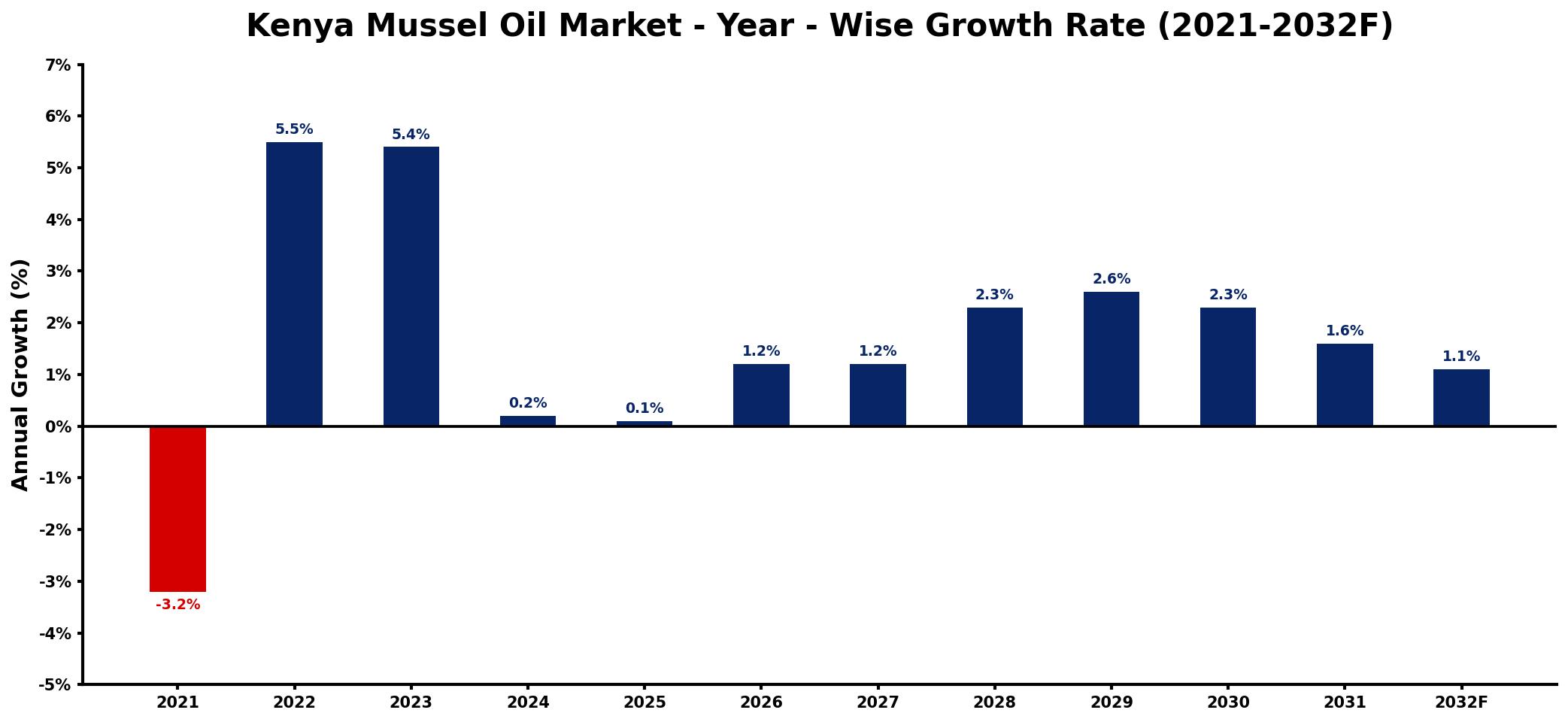 Kenya Mussel Oil Market Year-wise Growth Rate and Key Drivers