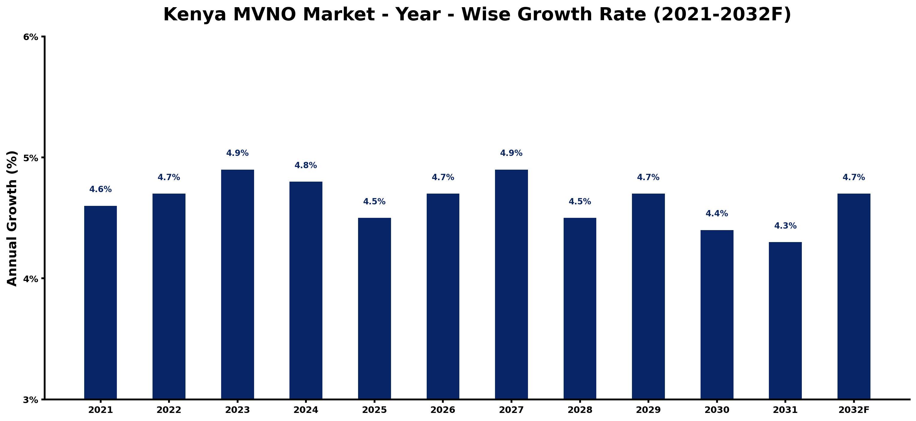 Kenya MVNO Market Year-wise Growth Rate and Key Drivers