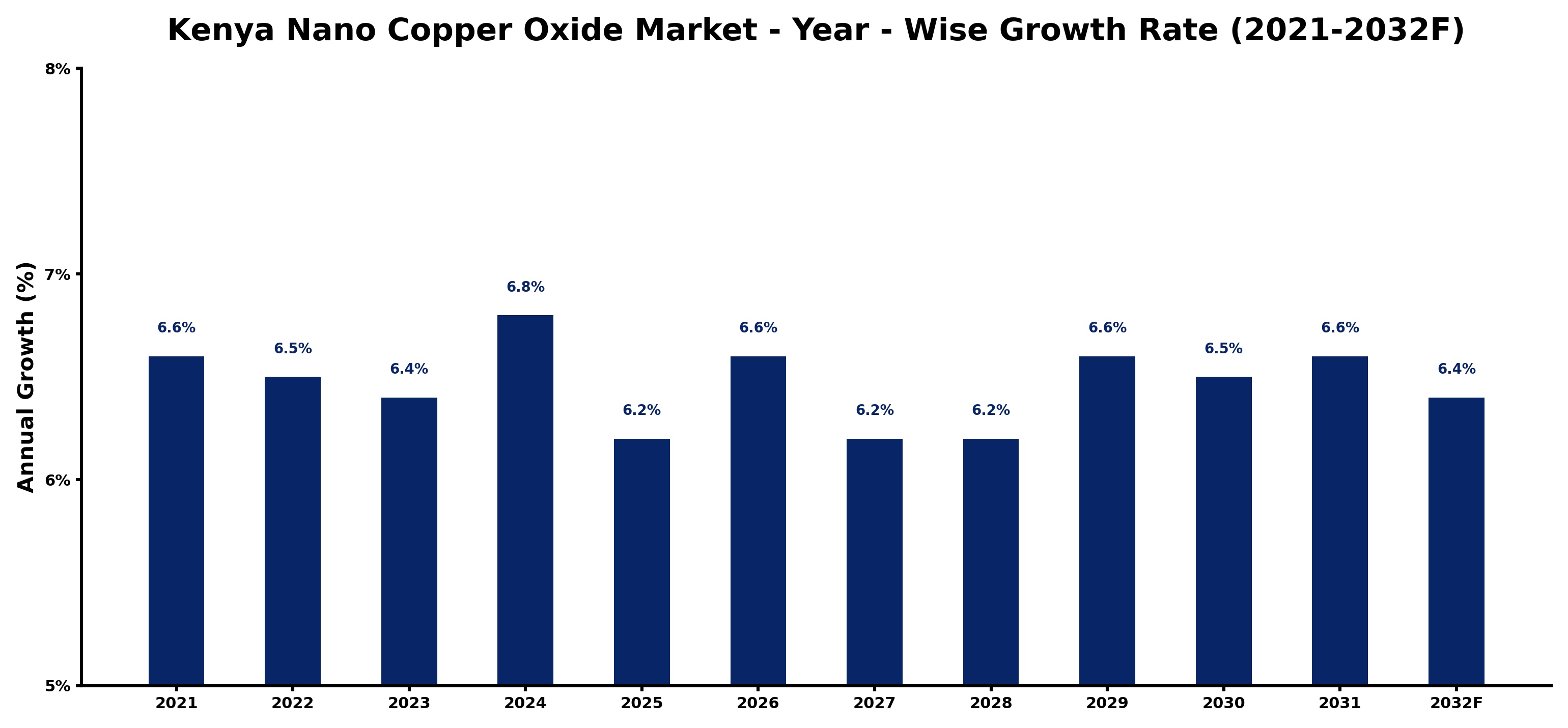 Kenya Nano Copper Oxide Market Year-wise Growth Rate and Key Drivers