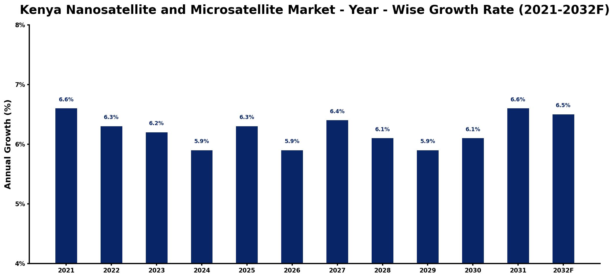 Kenya Nanosatellite and Microsatellite Market Year-wise Growth Rate and Key Drivers