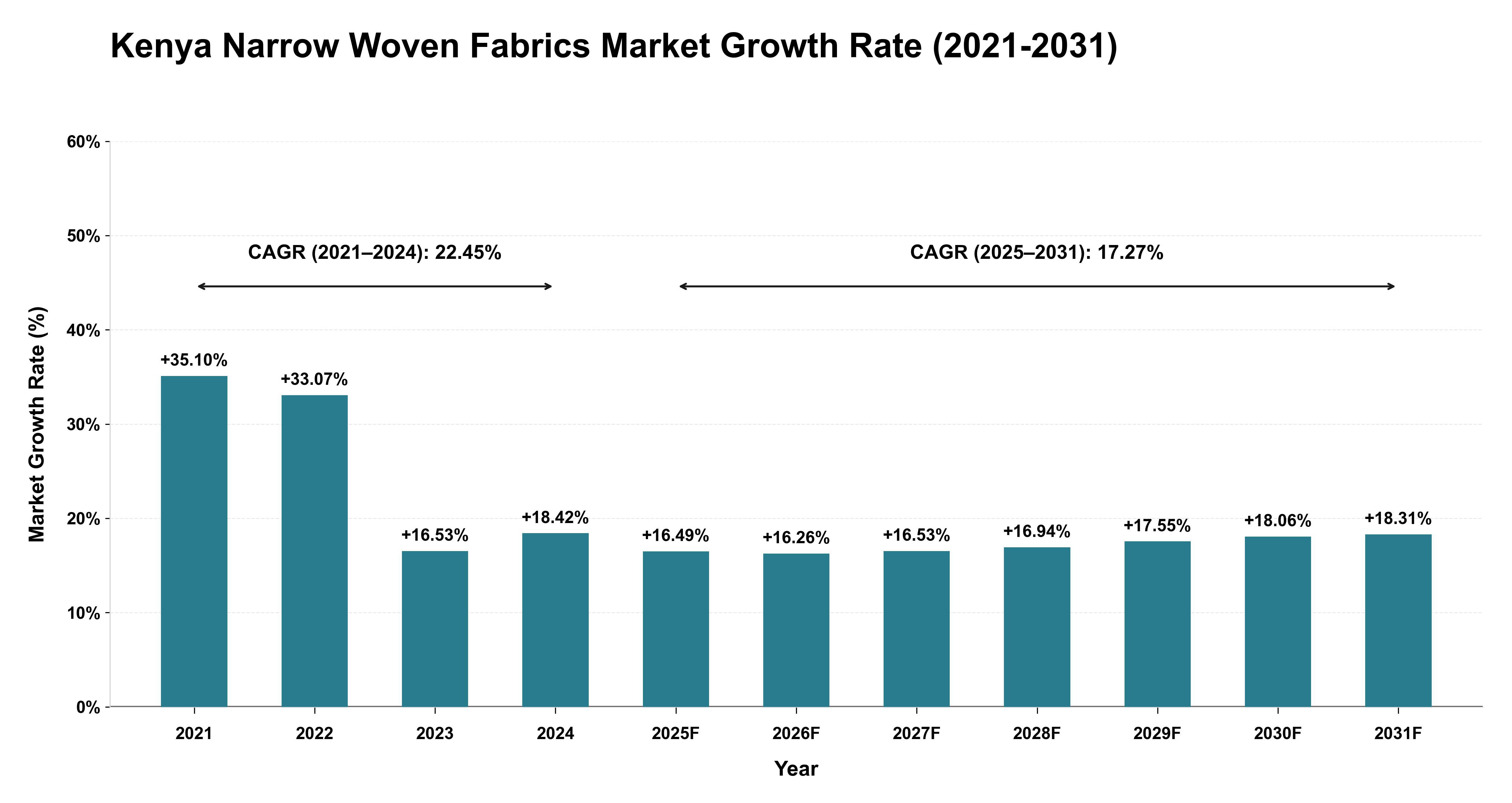 Kenya Narrow Woven Fabrics Market Growth Rate Analysis (2021-2031)