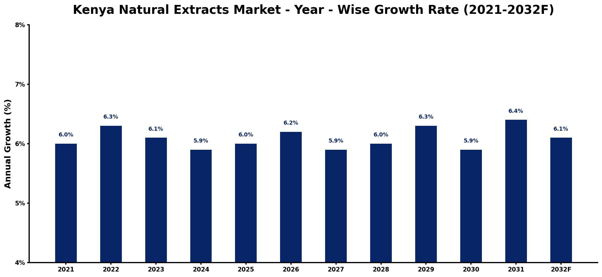 Kenya Natural Extracts Market Year-wise Growth Rate and Key Drivers