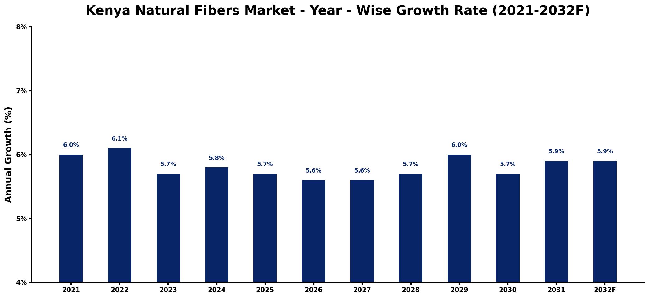 Kenya Natural Fibers Market Year-wise Growth Rate and Key Drivers