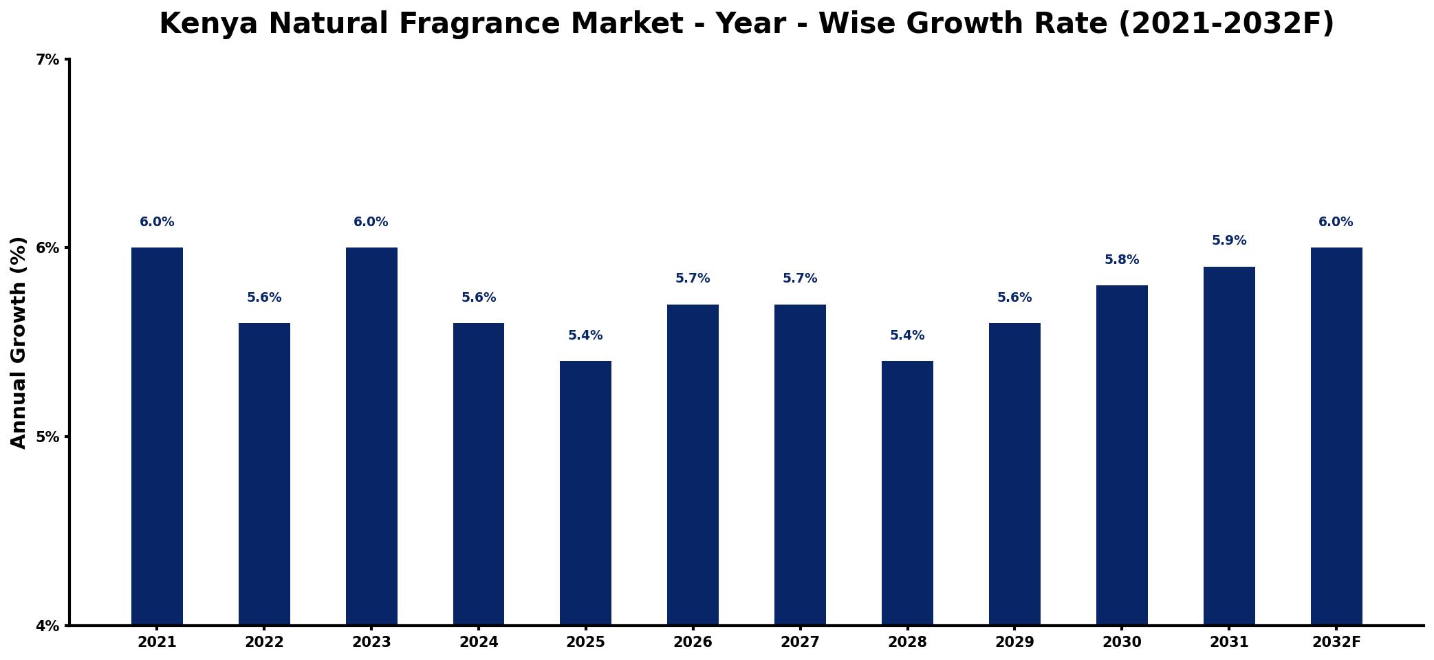 Kenya Natural Fragrance Market Year-wise Growth Rate and Key Drivers