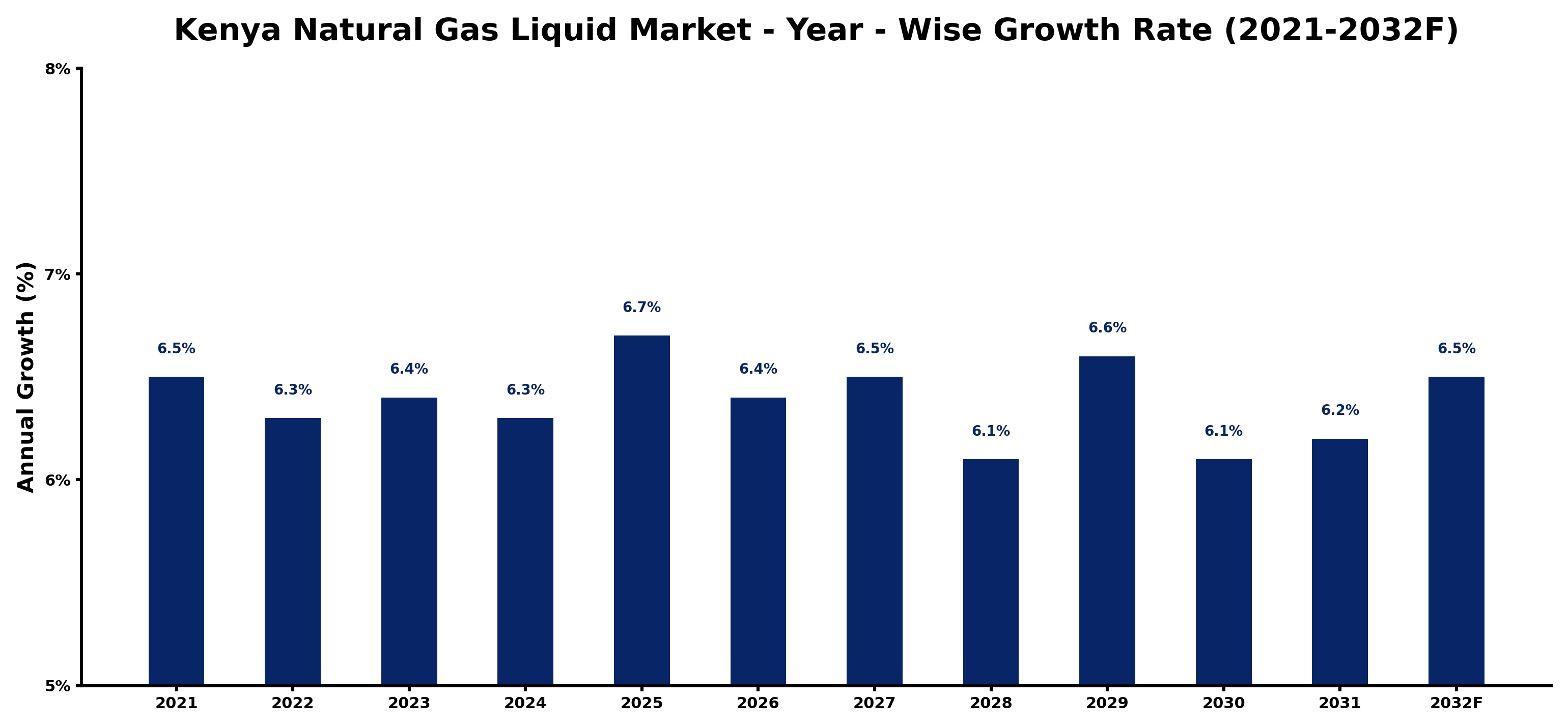 Kenya Natural Gas Liquid Market Year-wise Growth Rate and Key Drivers
