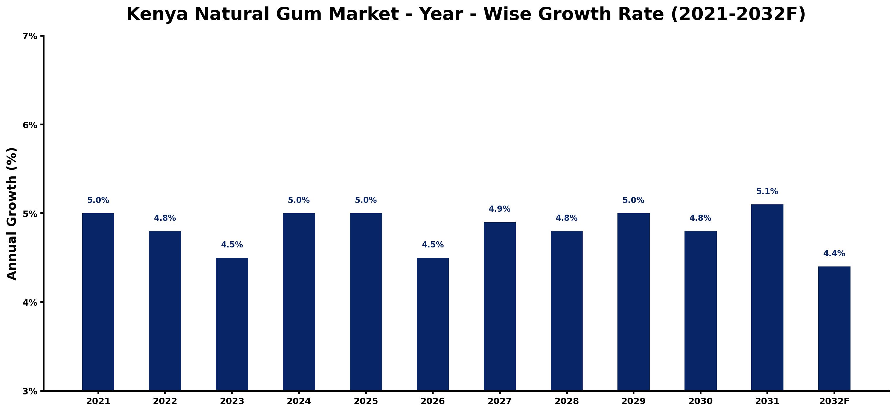 Kenya Natural Gum Market Year-wise Growth Rate and Key Drivers