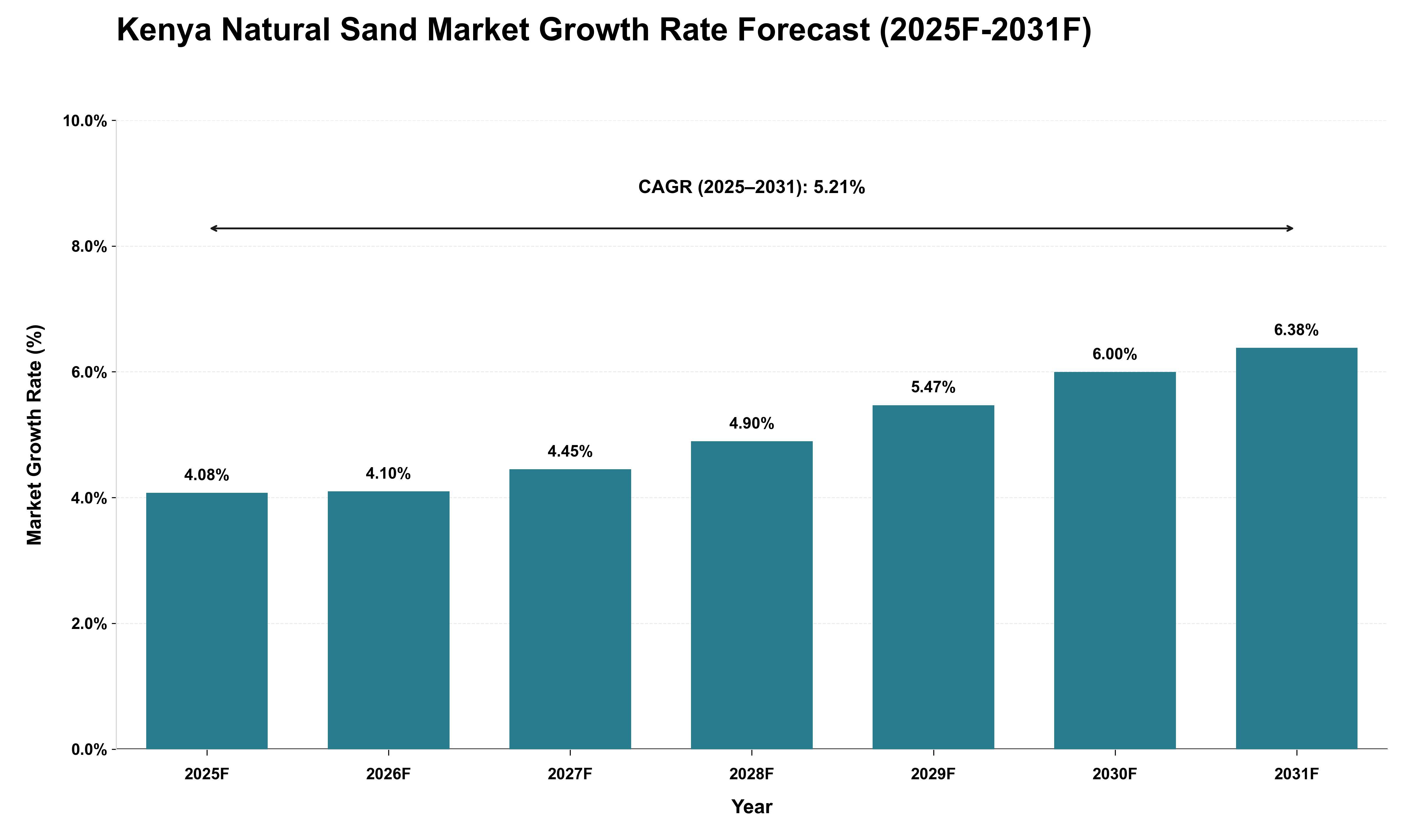 Kenya Natural Sand Market Growth Rate Analysis (2025 - 2031)