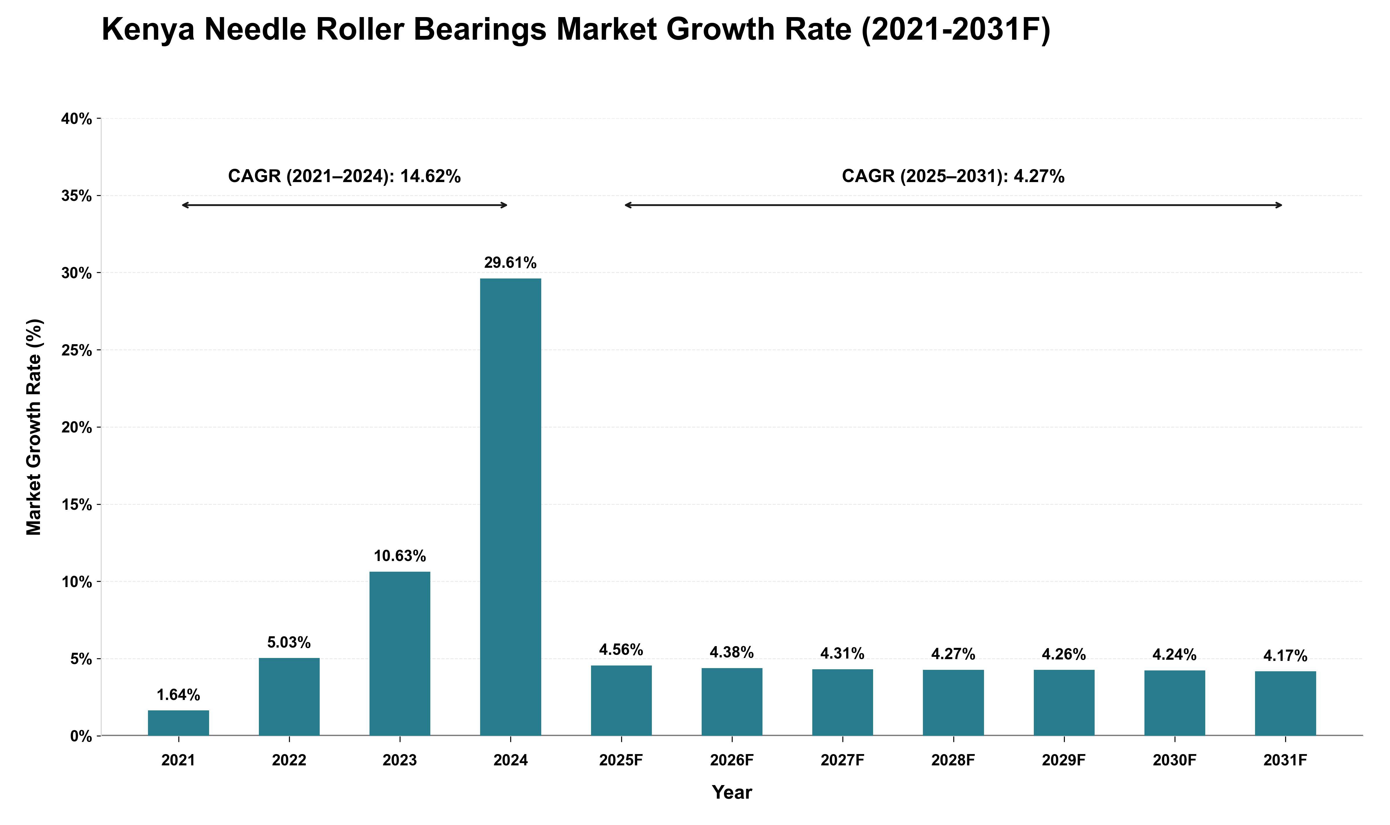 Kenya Needle Roller Bearings Market Growth Rate Analysis (2021 - 2031)