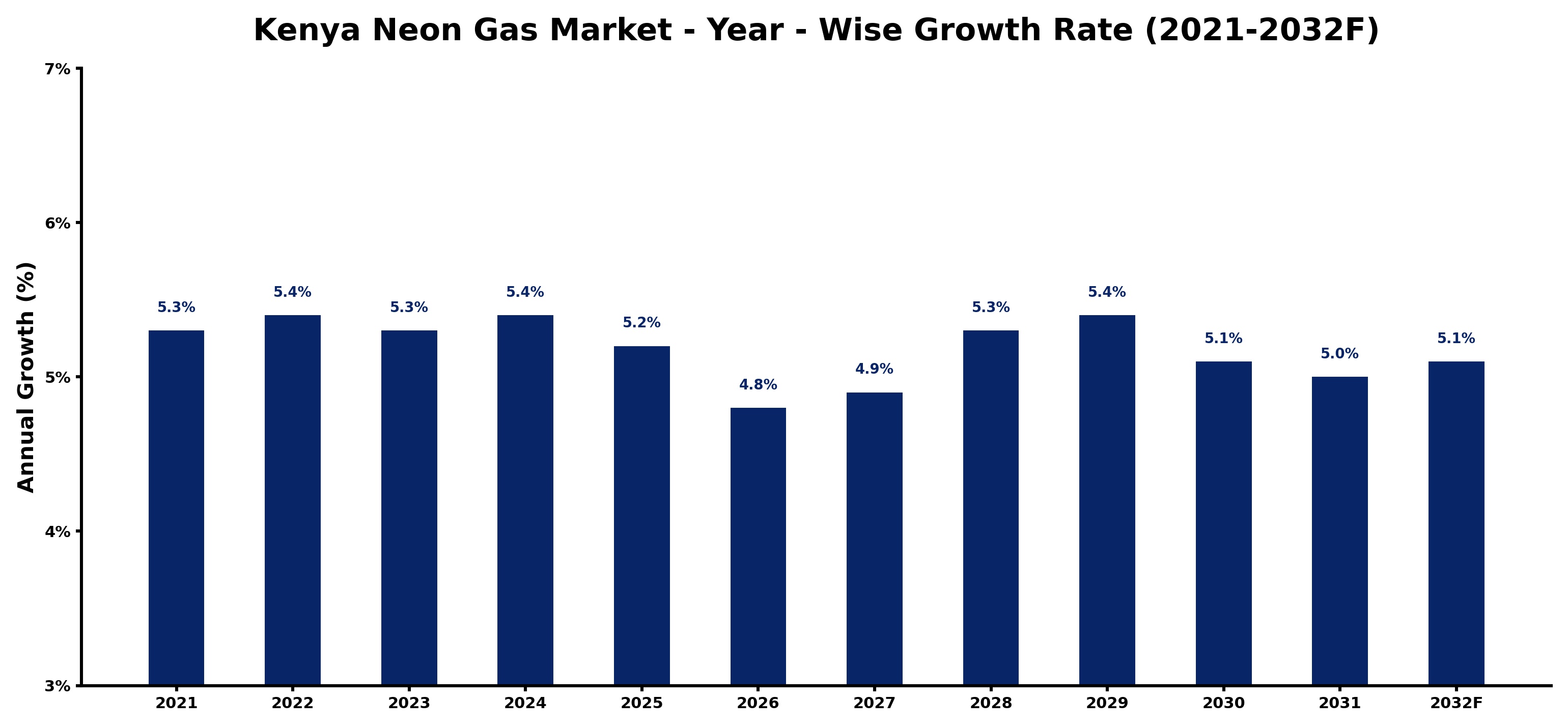 Kenya Neon Gas Market Year-wise Growth Rate and Key Drivers