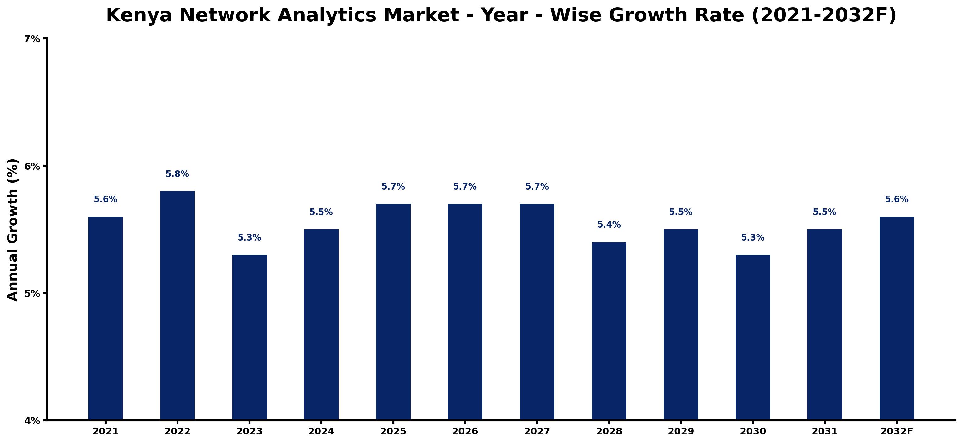 Kenya Network Analytics Market Year-wise Growth Rate and Key Drivers