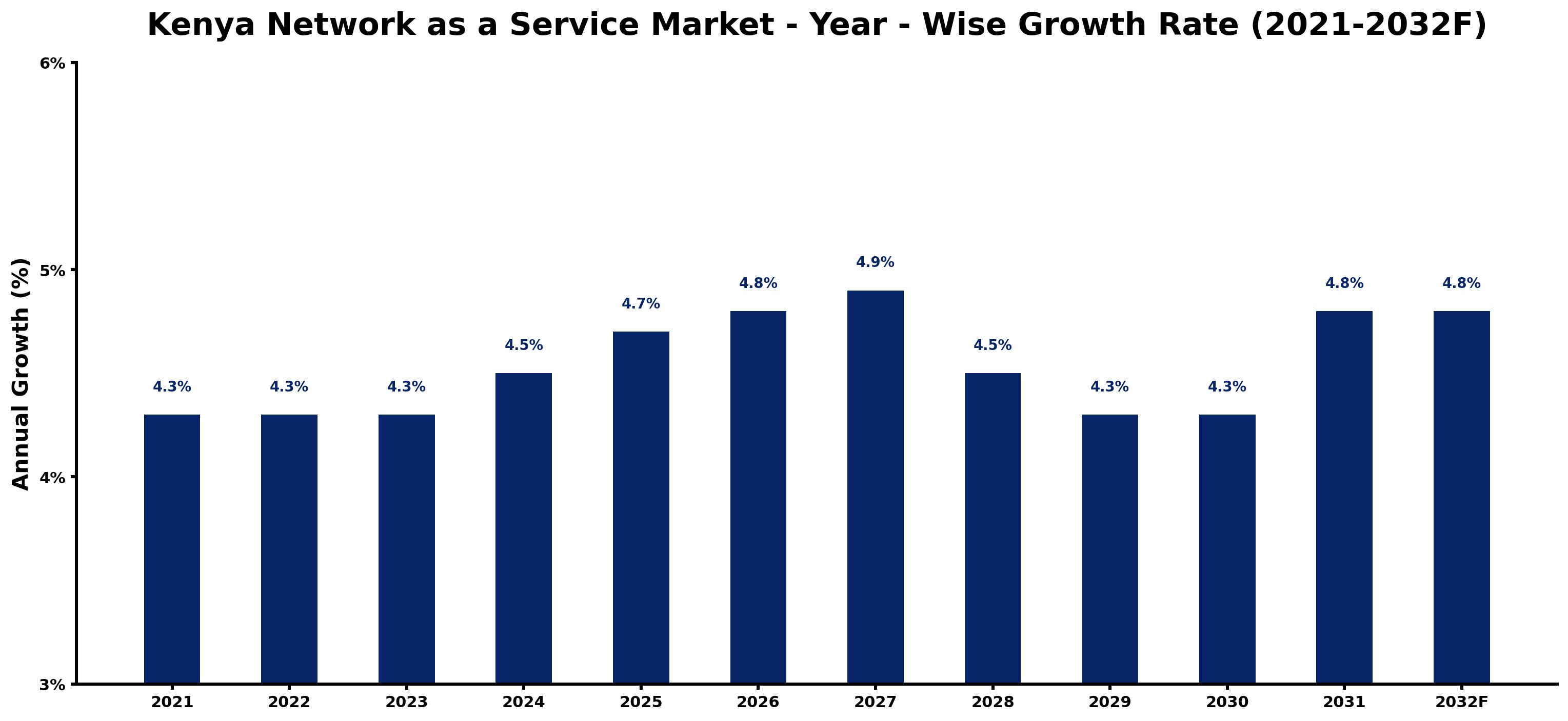 Kenya Network as a Service Market Year-wise Growth Rate and Key Drivers