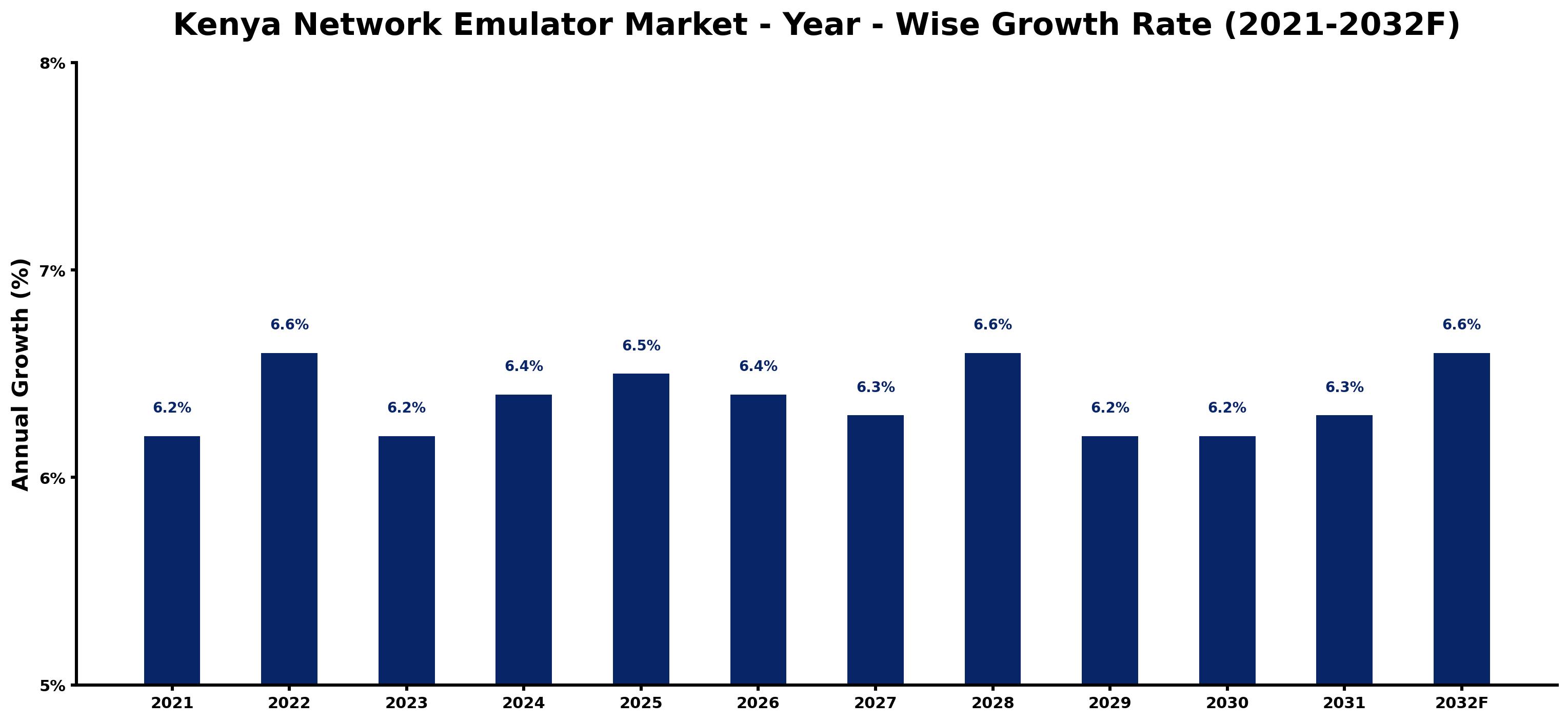 Kenya Network Emulator Market Year-wise Growth Rate and Key Drivers
