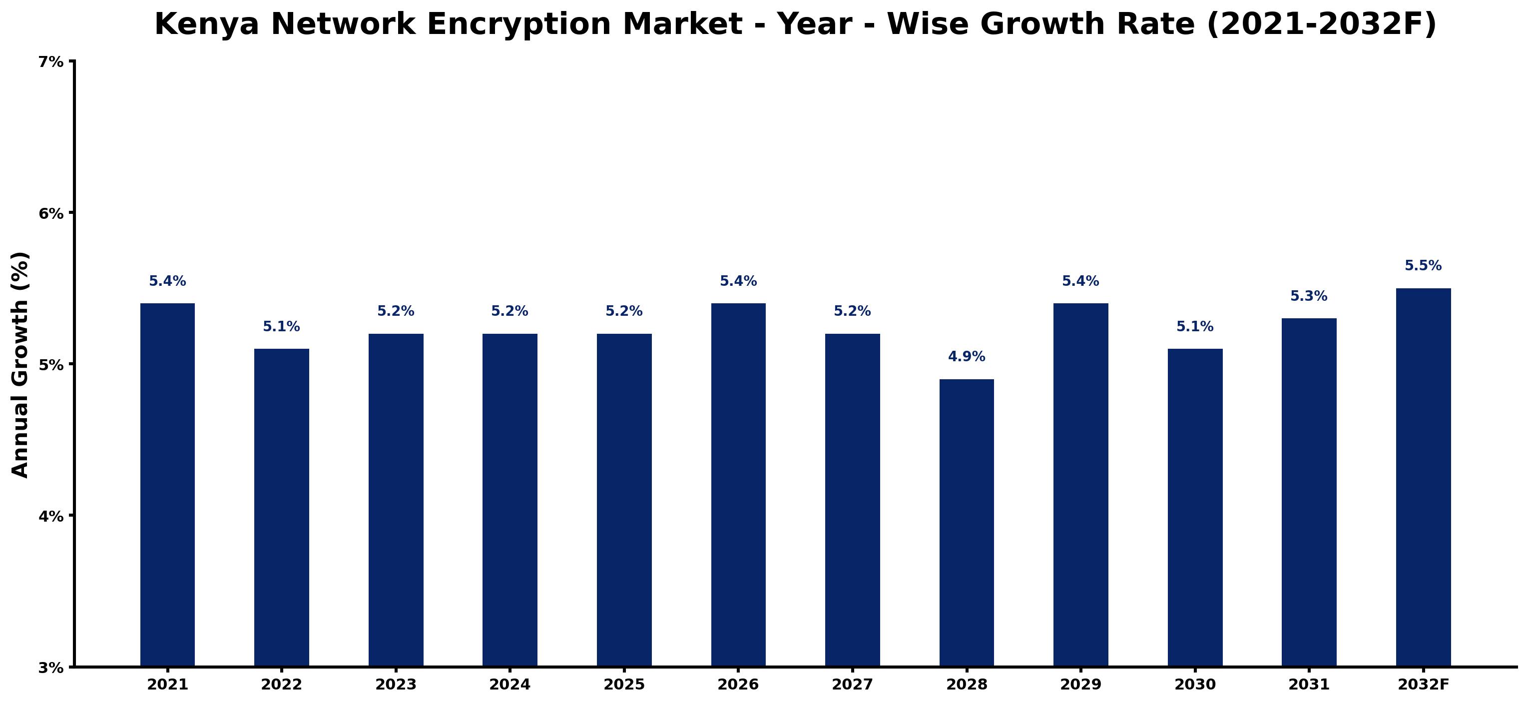 Kenya Network Encryption Market Year-wise Growth Rate and Key Drivers