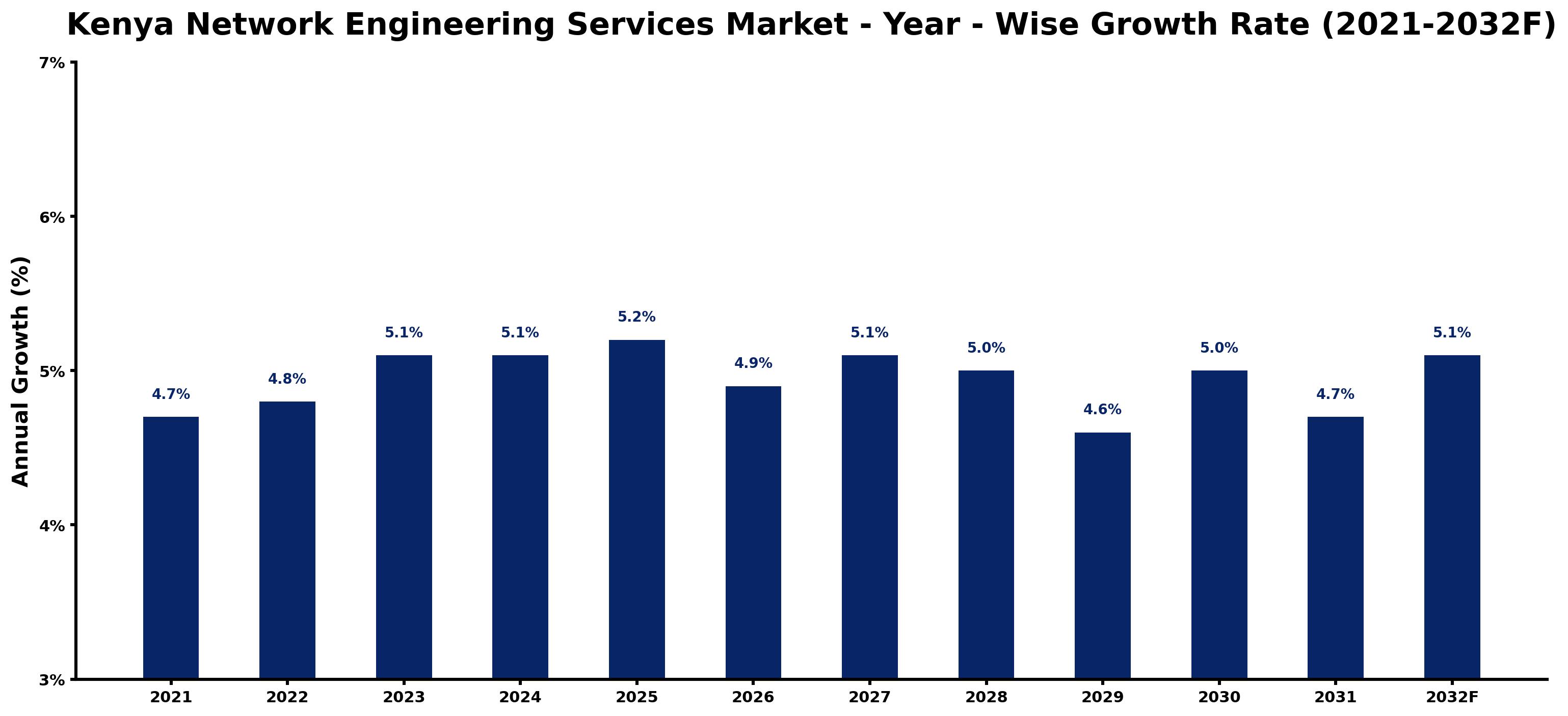 Kenya Network Engineering Services Market Year-wise Growth Rate and Key Drivers