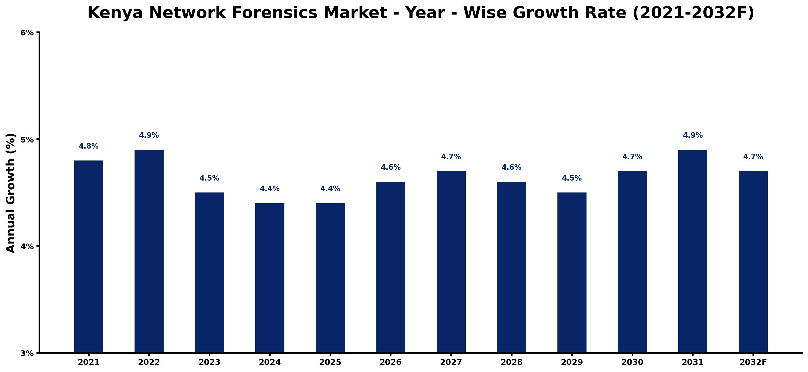 Kenya Network Forensics Market Year-wise Growth Rate and Key Drivers