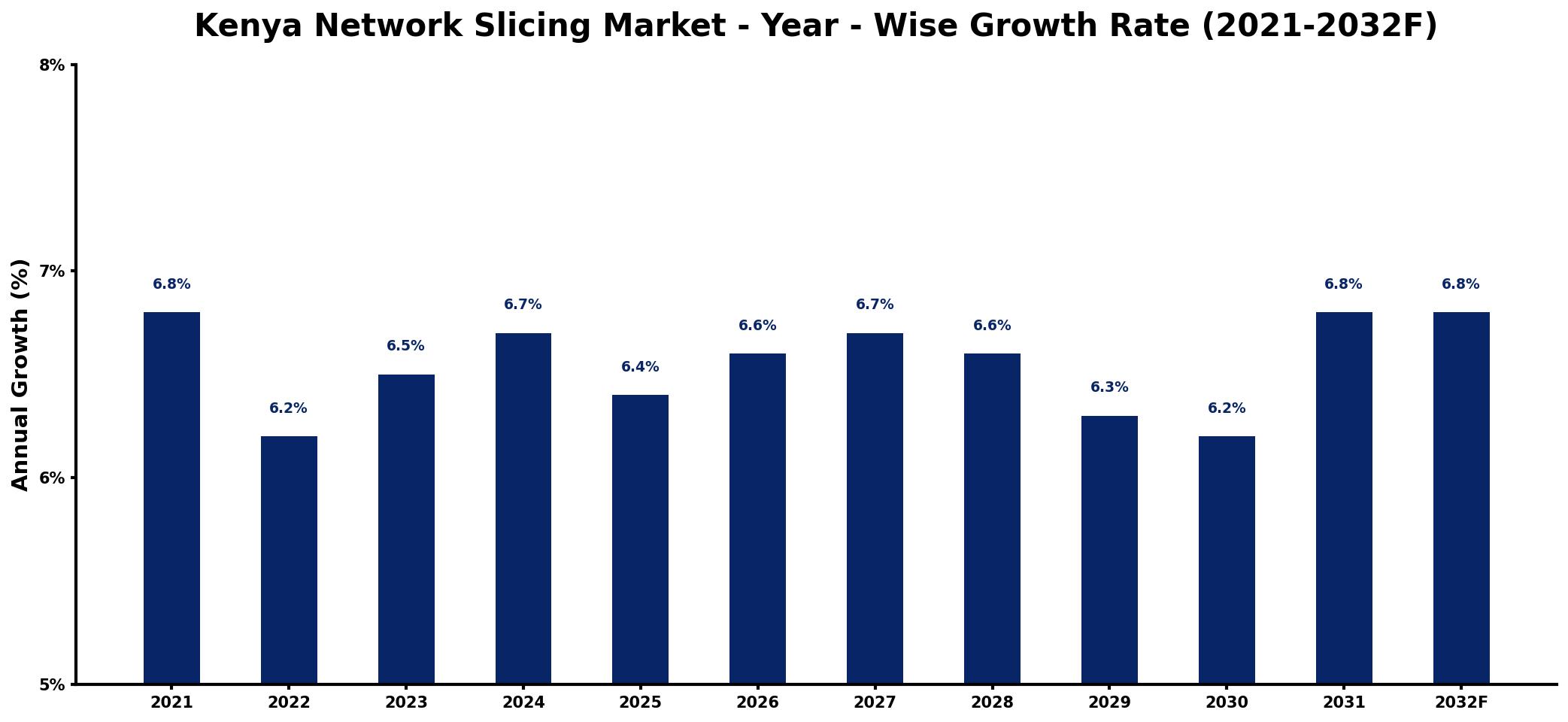 Kenya Network Slicing Market Year-wise Growth Rate and Key Drivers