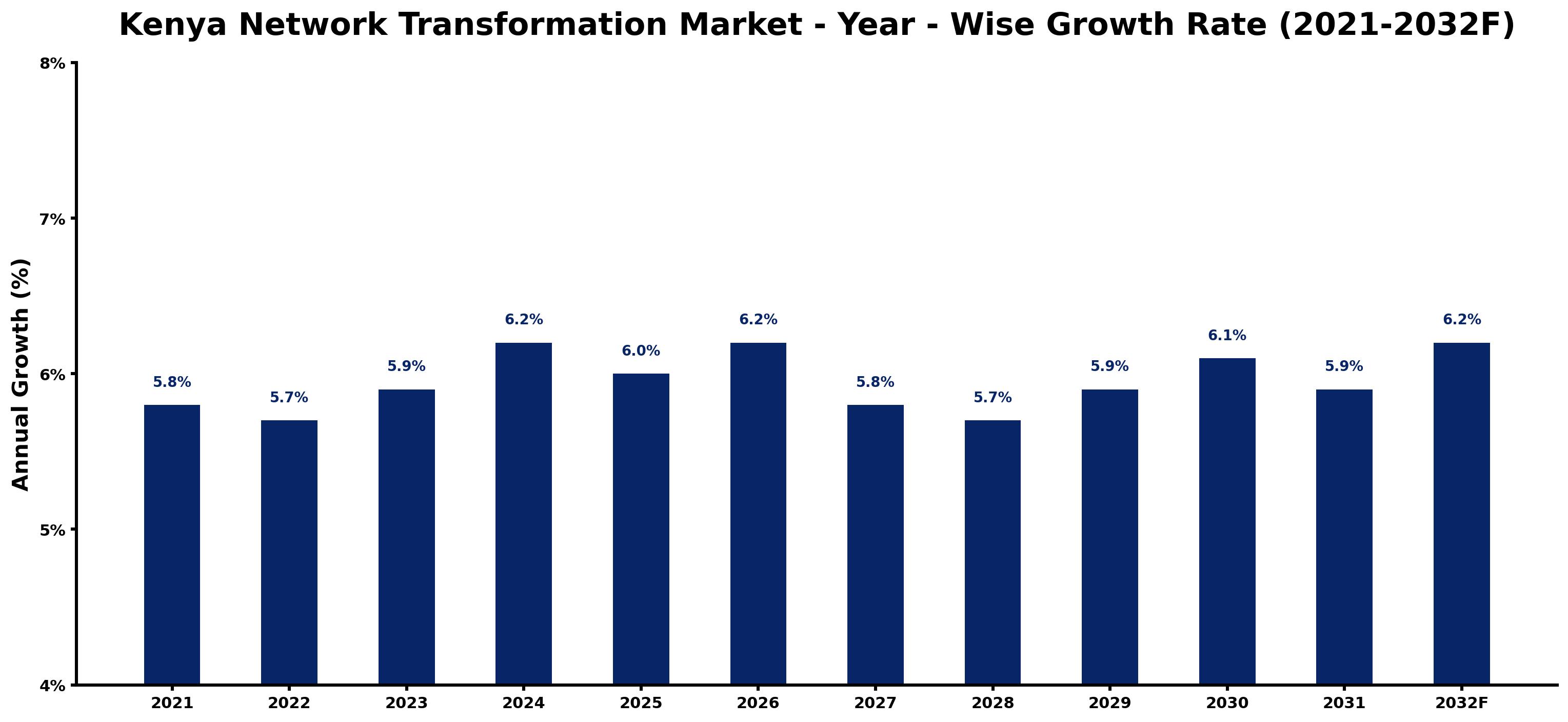 Kenya Network Transformation Market Year-wise Growth Rate and Key Drivers