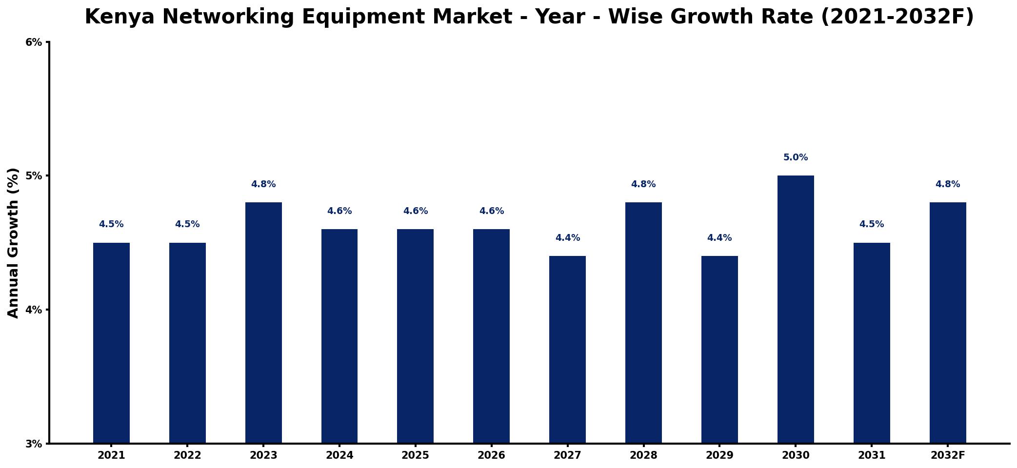 Kenya Networking Equipment Market Year-wise Growth Rate and Key Drivers