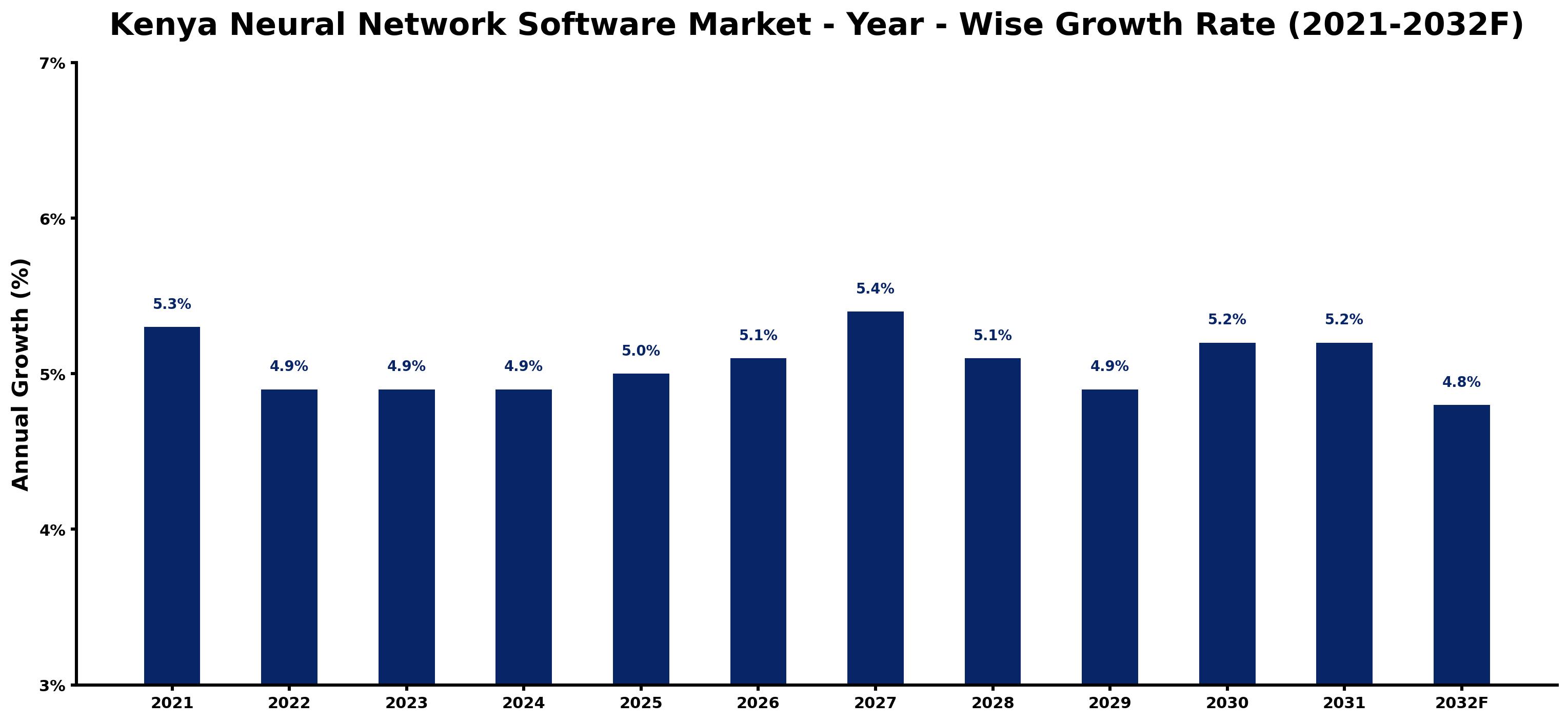Kenya Neural Network Software Market Year-wise Growth Rate and Key Drivers