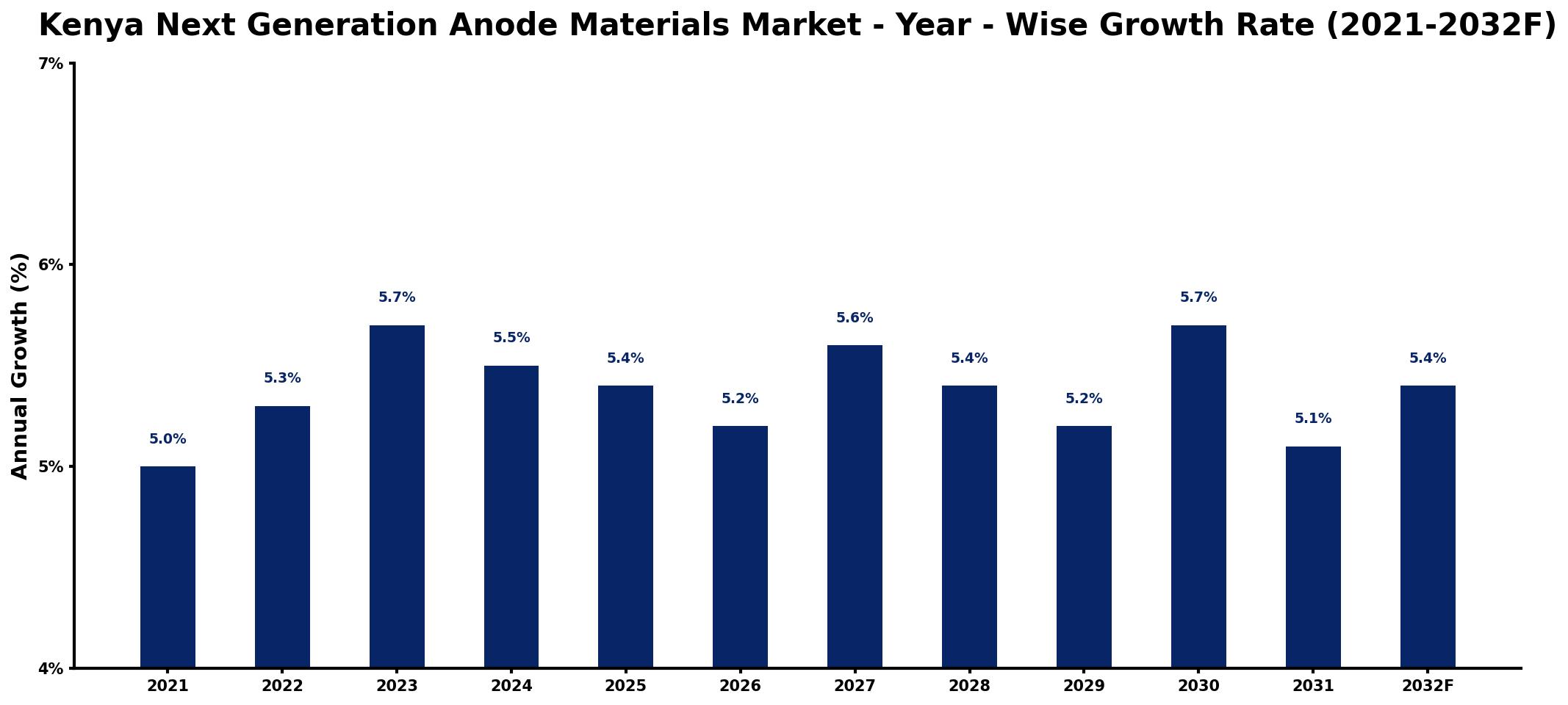 Kenya Next Generation Anode Materials Market Year-wise Growth Rate and Key Drivers