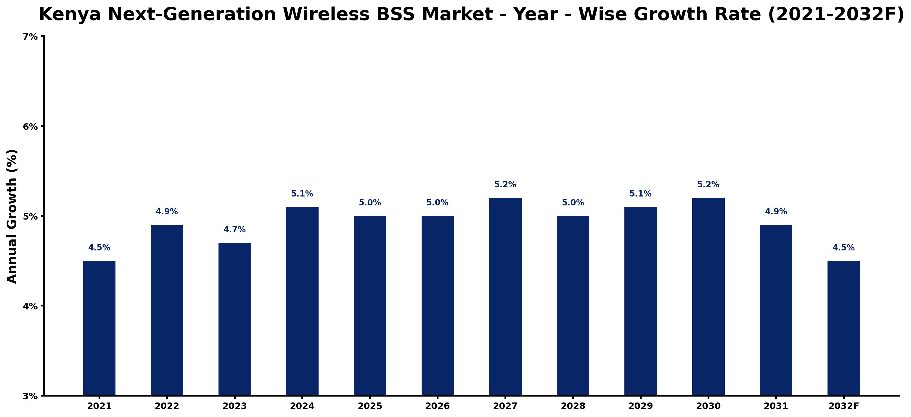Kenya Next-Generation Wireless BSS Market Year-wise Growth Rate and Key Drivers