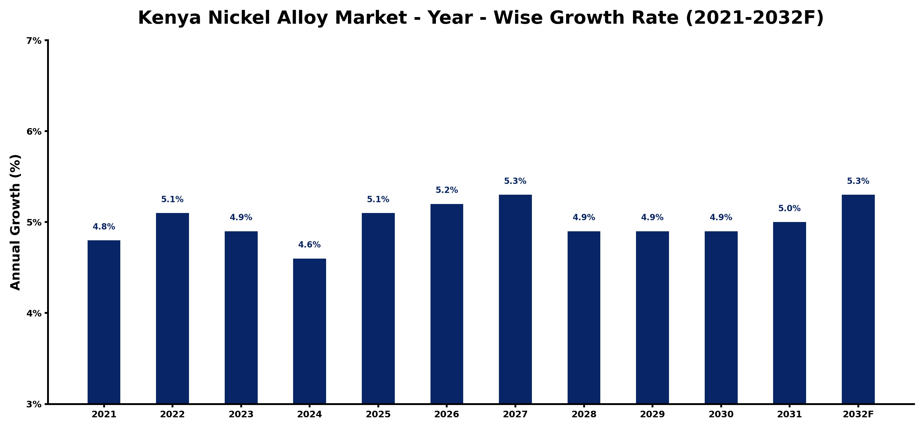 Kenya Nickel Alloy Market Year-wise Growth Rate and Key Drivers