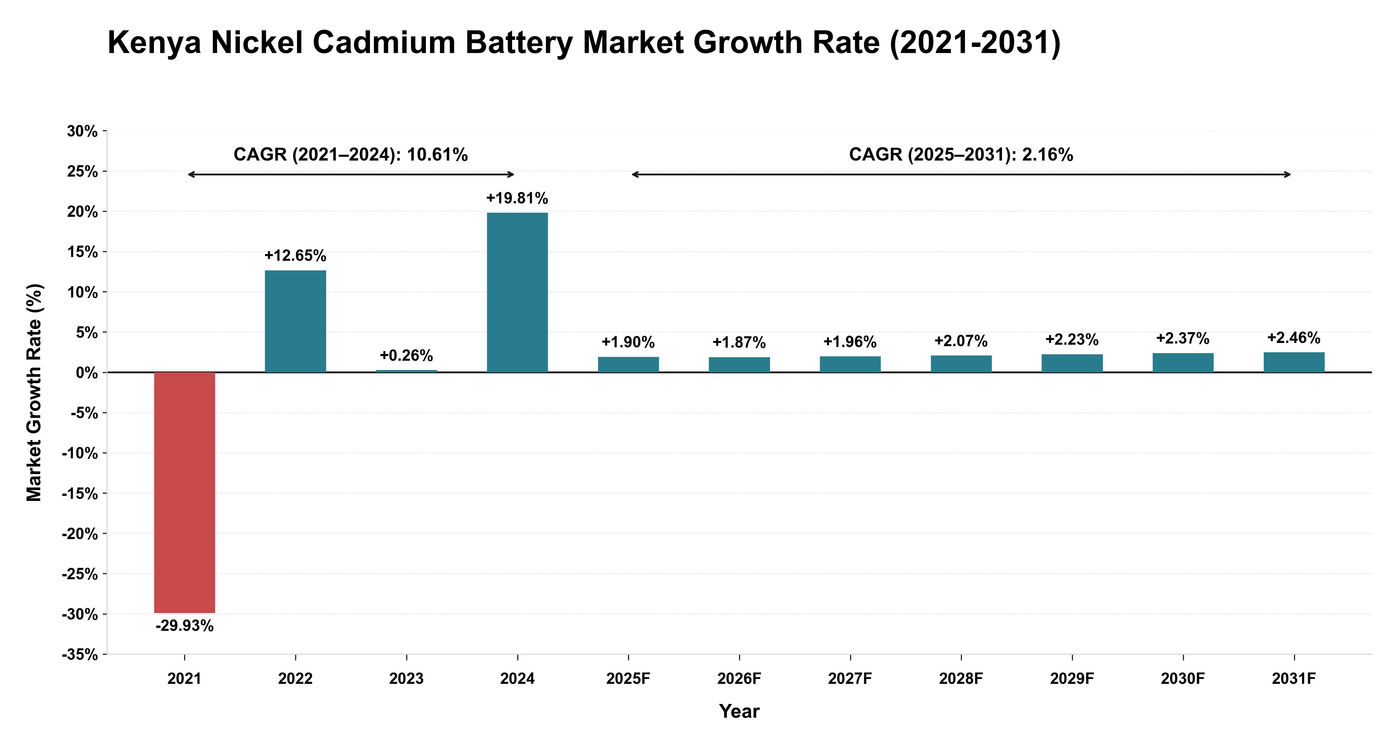 Kenya Nickel Cadmium Battery Market Growth Rate Analysis (2021-2031)
