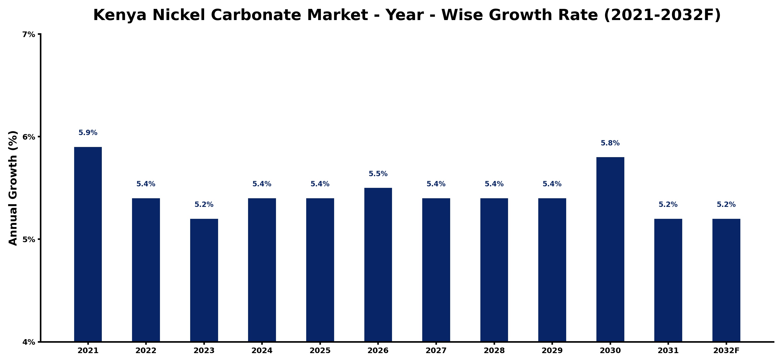 Kenya Nickel Carbonate Market Year-wise Growth Rate and Key Drivers