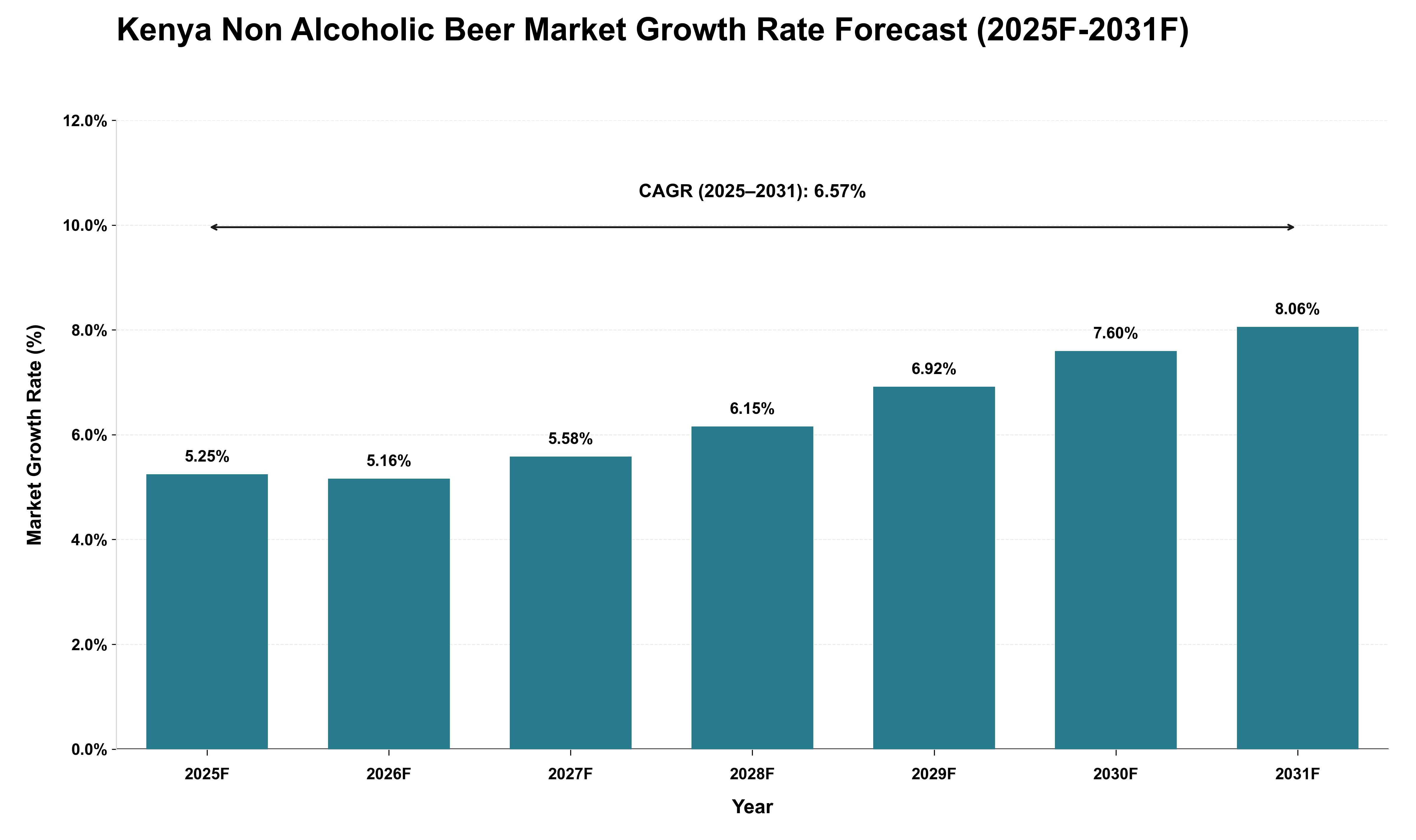 Kenya Non Alcoholic Beer Market Growth Rate Analysis (2025 - 2031)