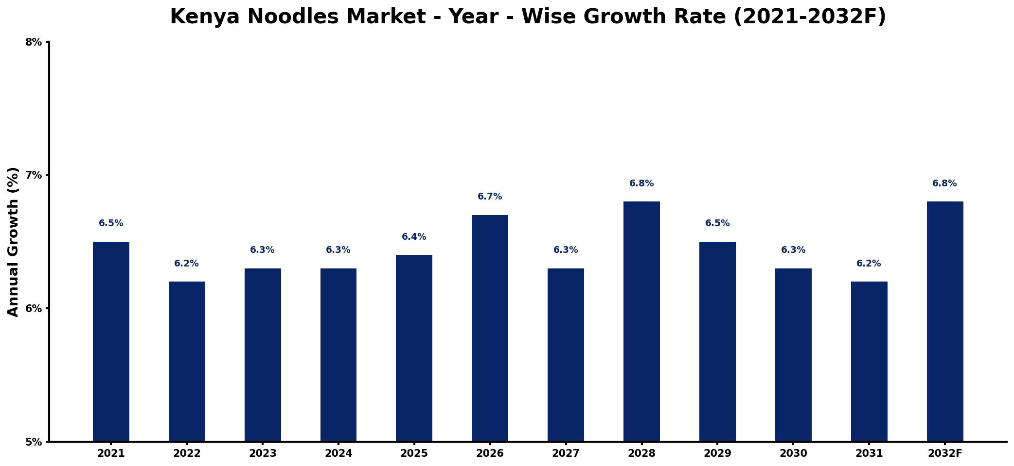 Kenya Noodles Market Year-wise Growth Rate and Key Drivers