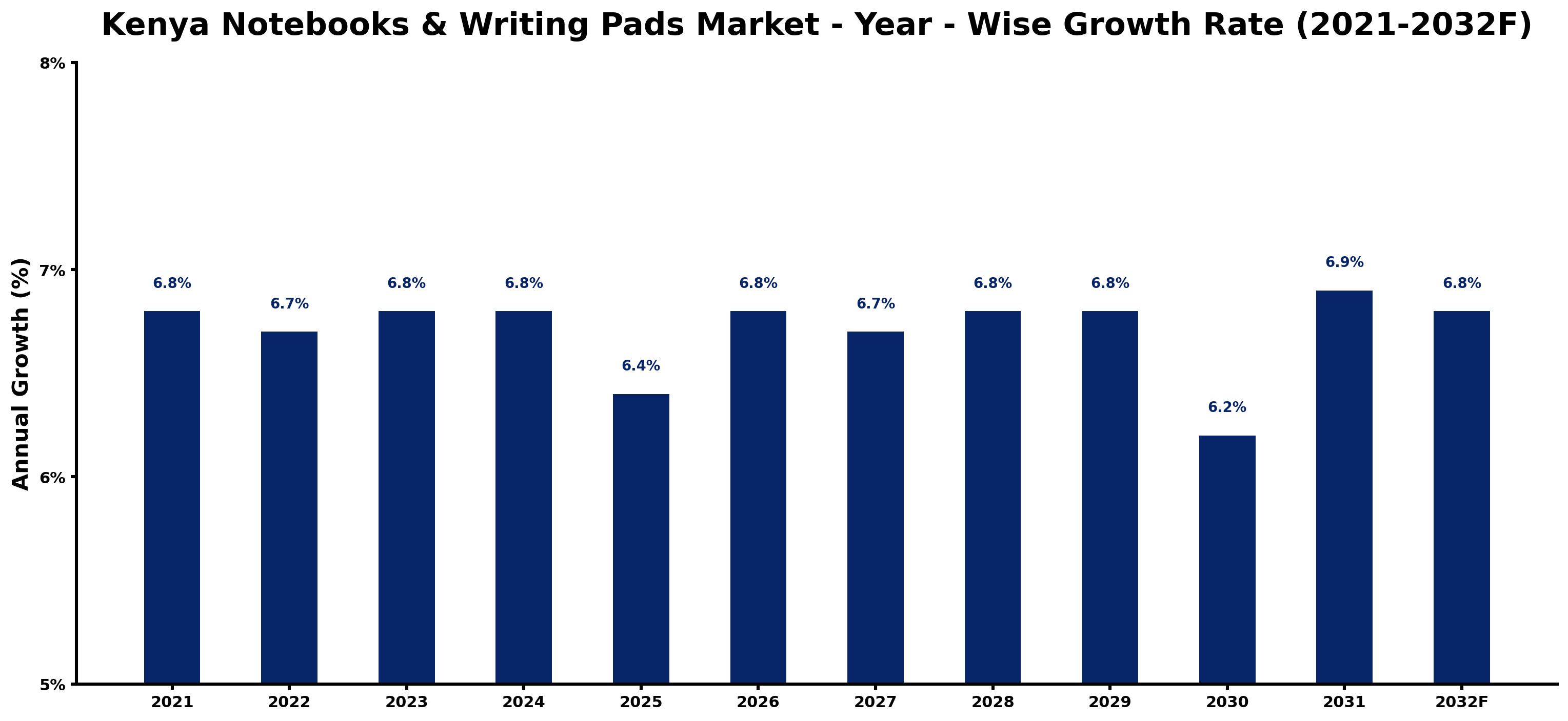 Kenya Notebooks & Writing Pads Market Year-wise Growth Rate and Key Drivers